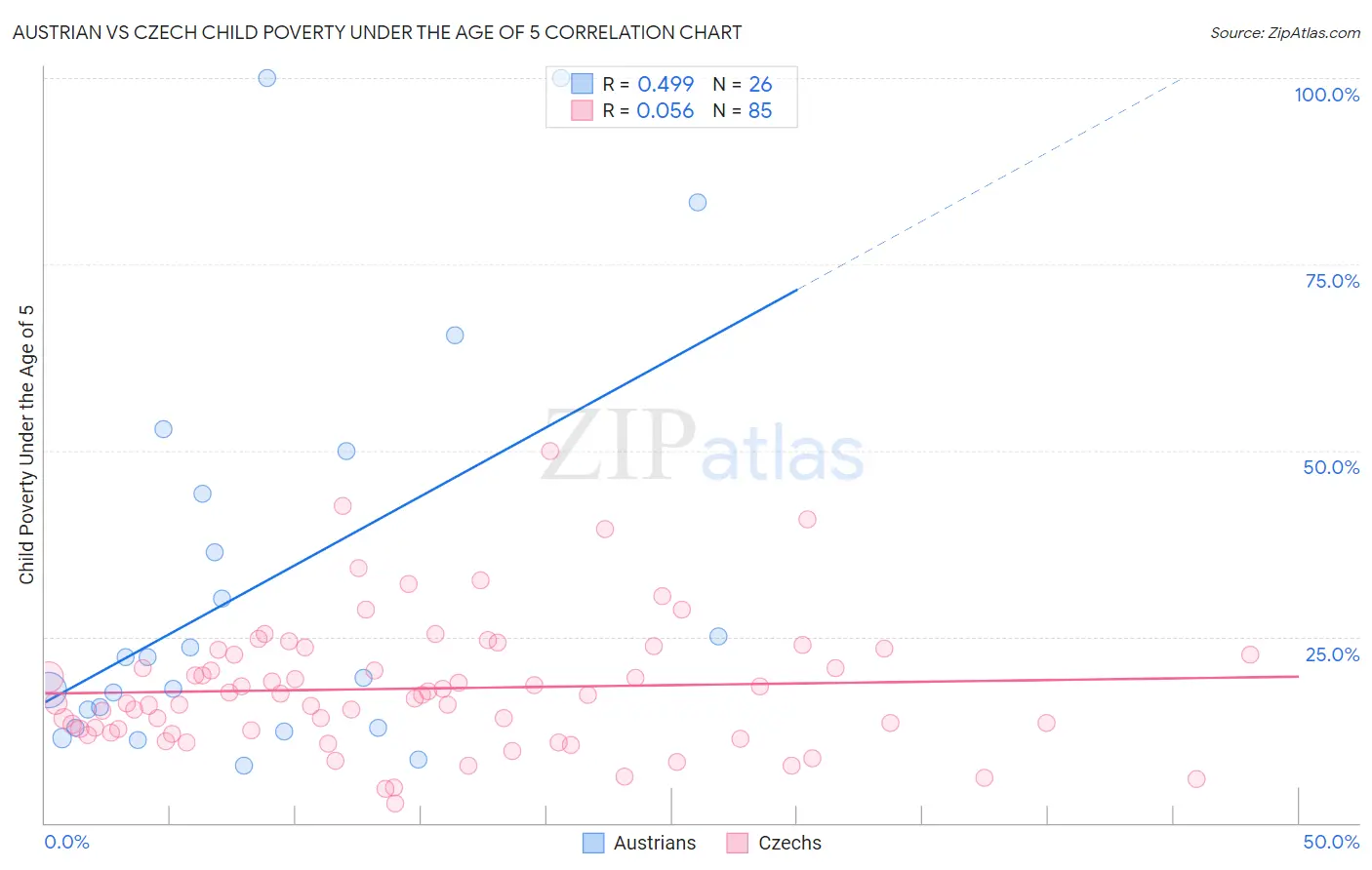 Austrian vs Czech Child Poverty Under the Age of 5