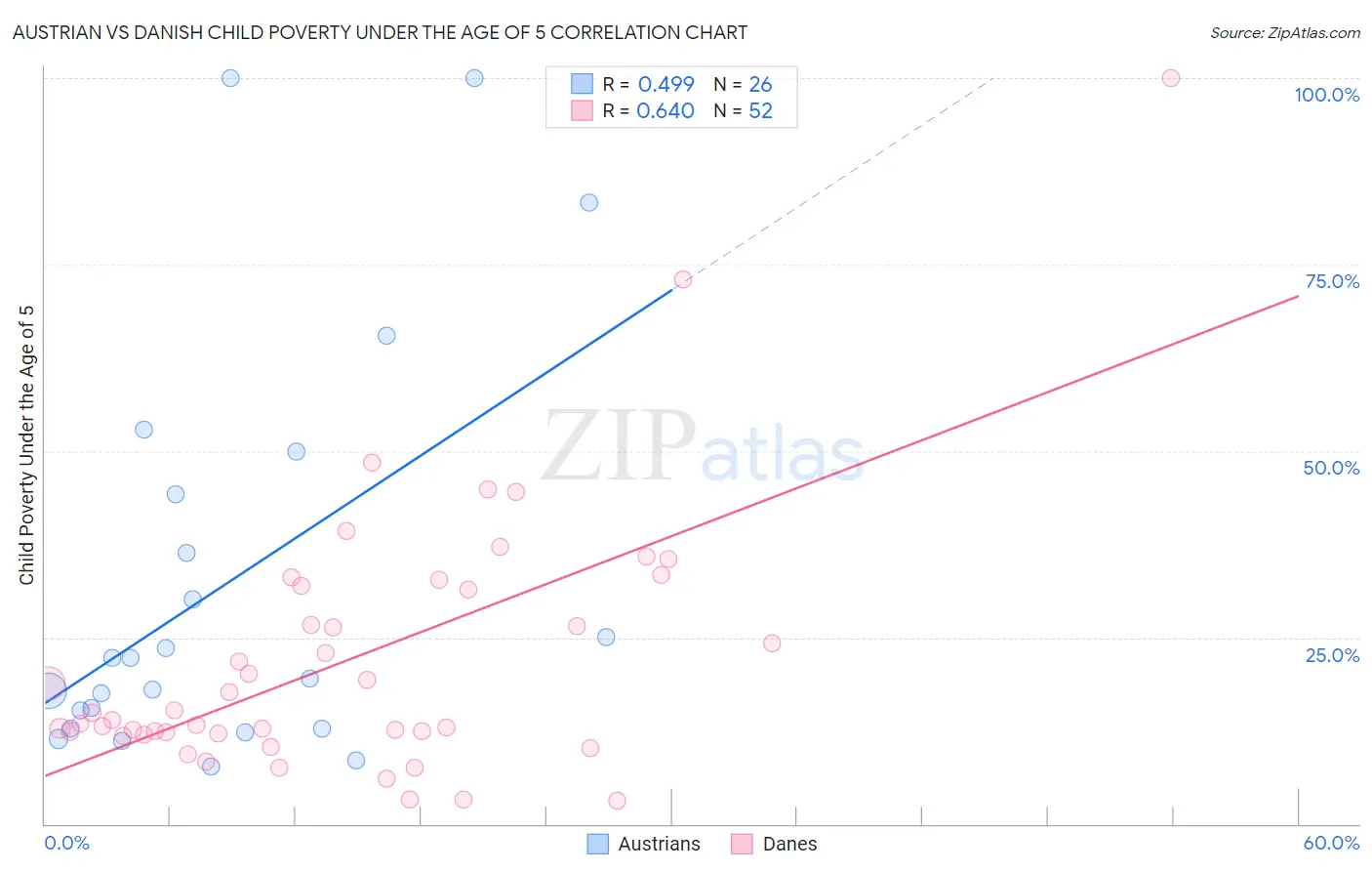 Austrian vs Danish Child Poverty Under the Age of 5