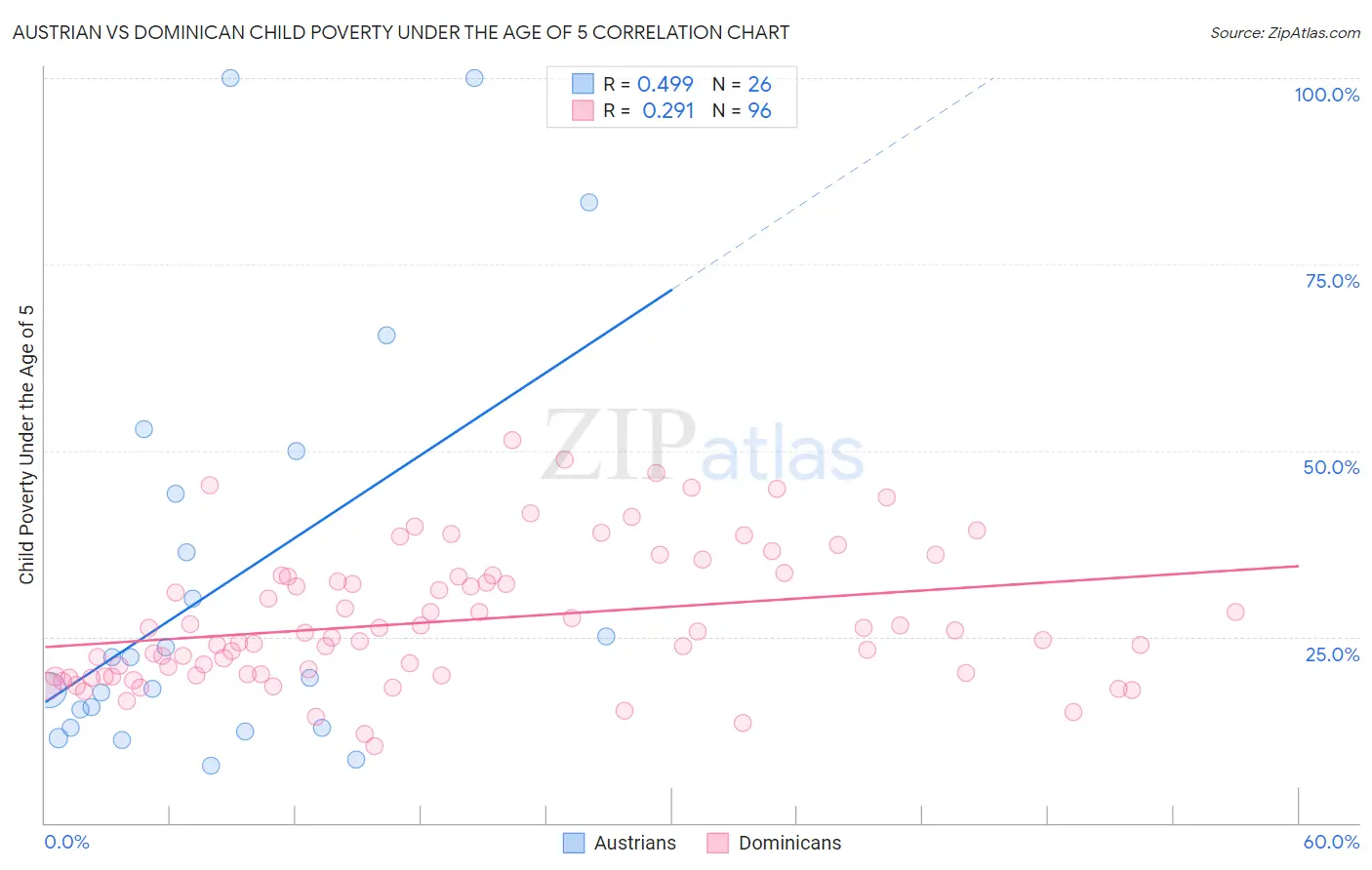 Austrian vs Dominican Child Poverty Under the Age of 5