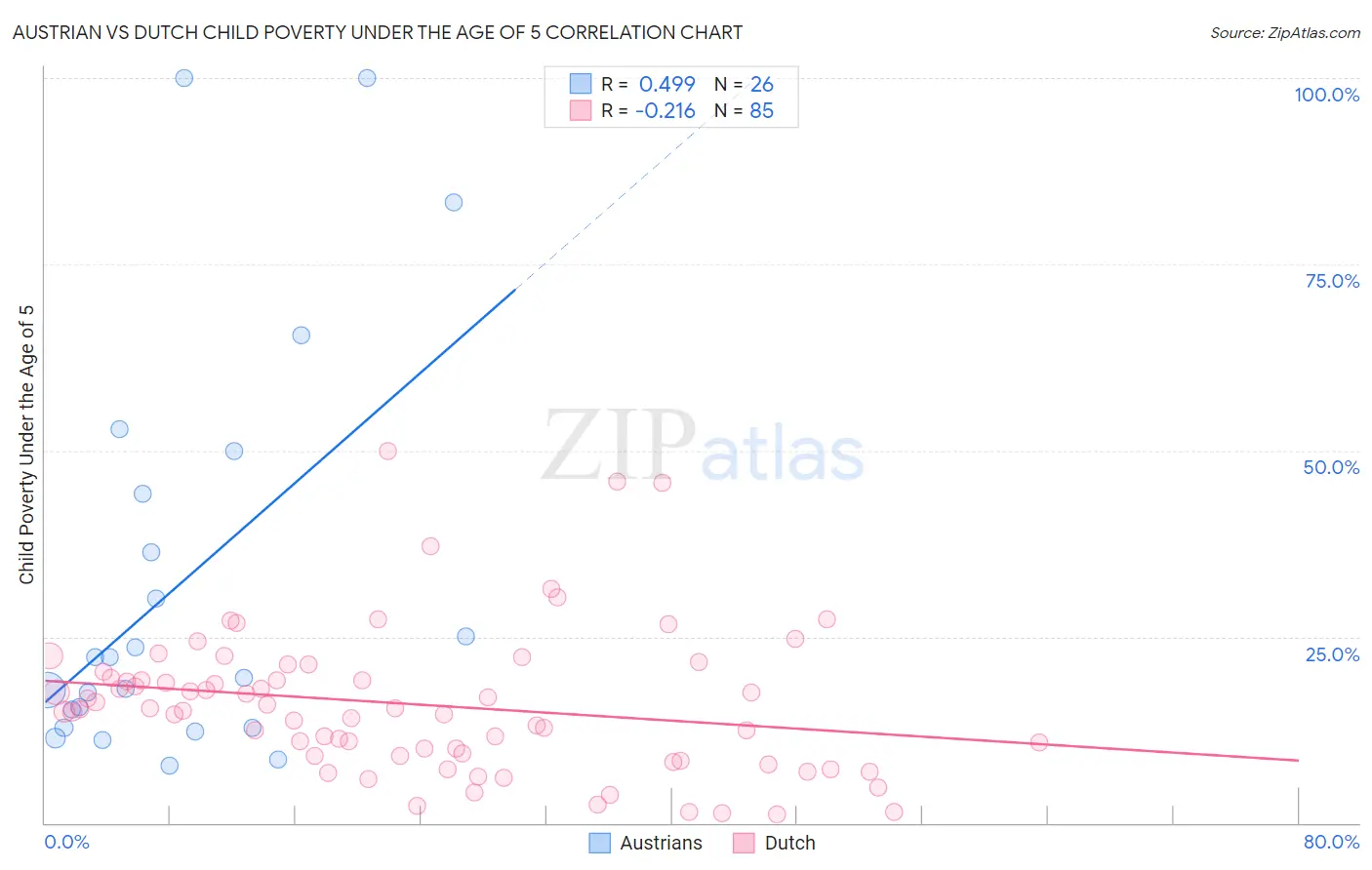Austrian vs Dutch Child Poverty Under the Age of 5