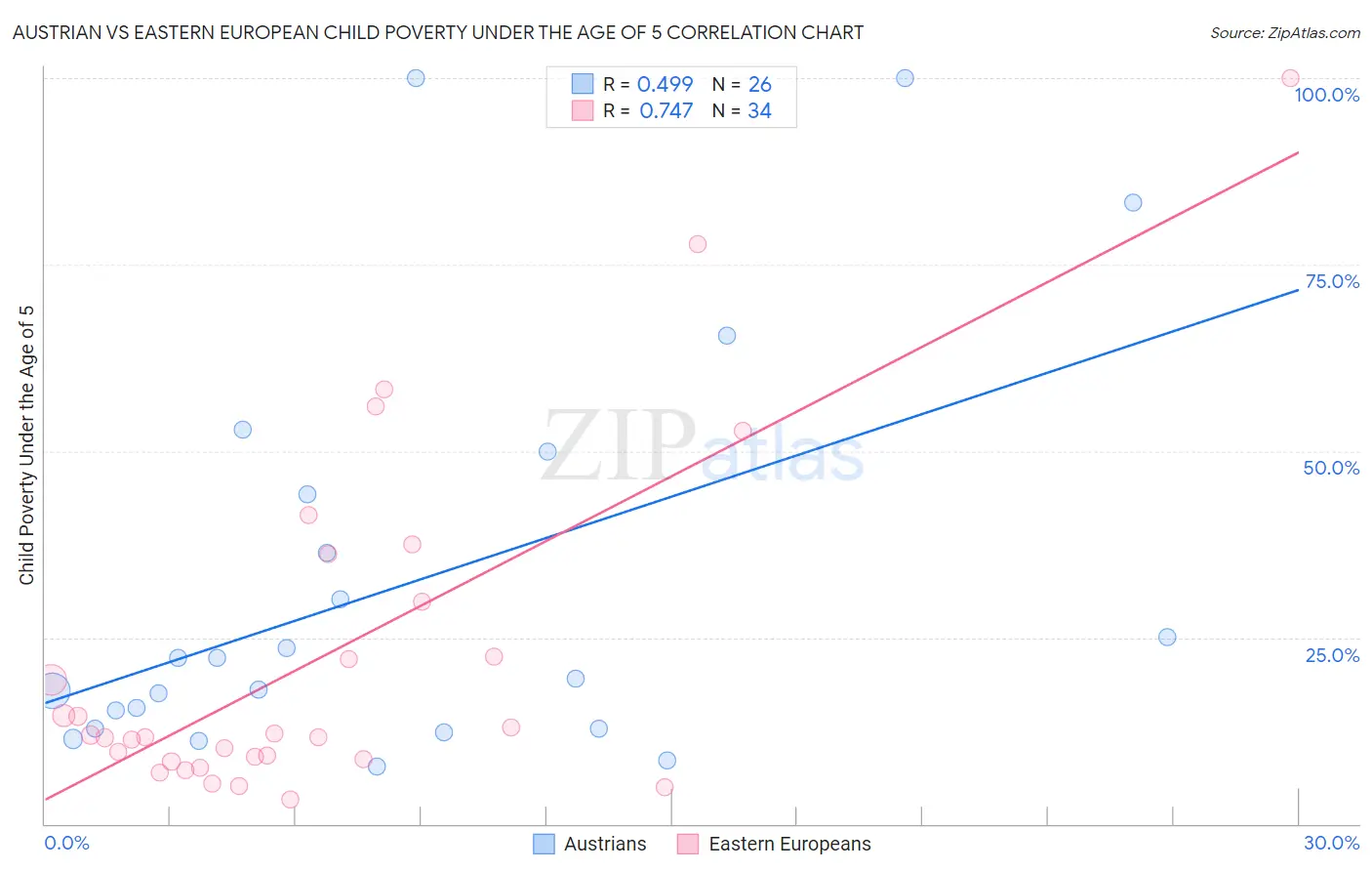 Austrian vs Eastern European Child Poverty Under the Age of 5