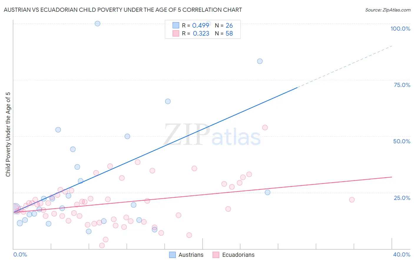 Austrian vs Ecuadorian Child Poverty Under the Age of 5