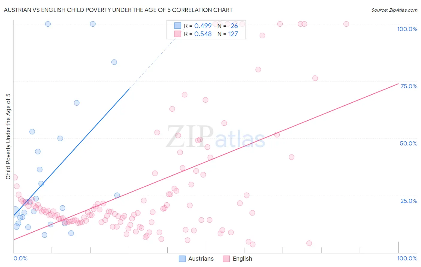Austrian vs English Child Poverty Under the Age of 5