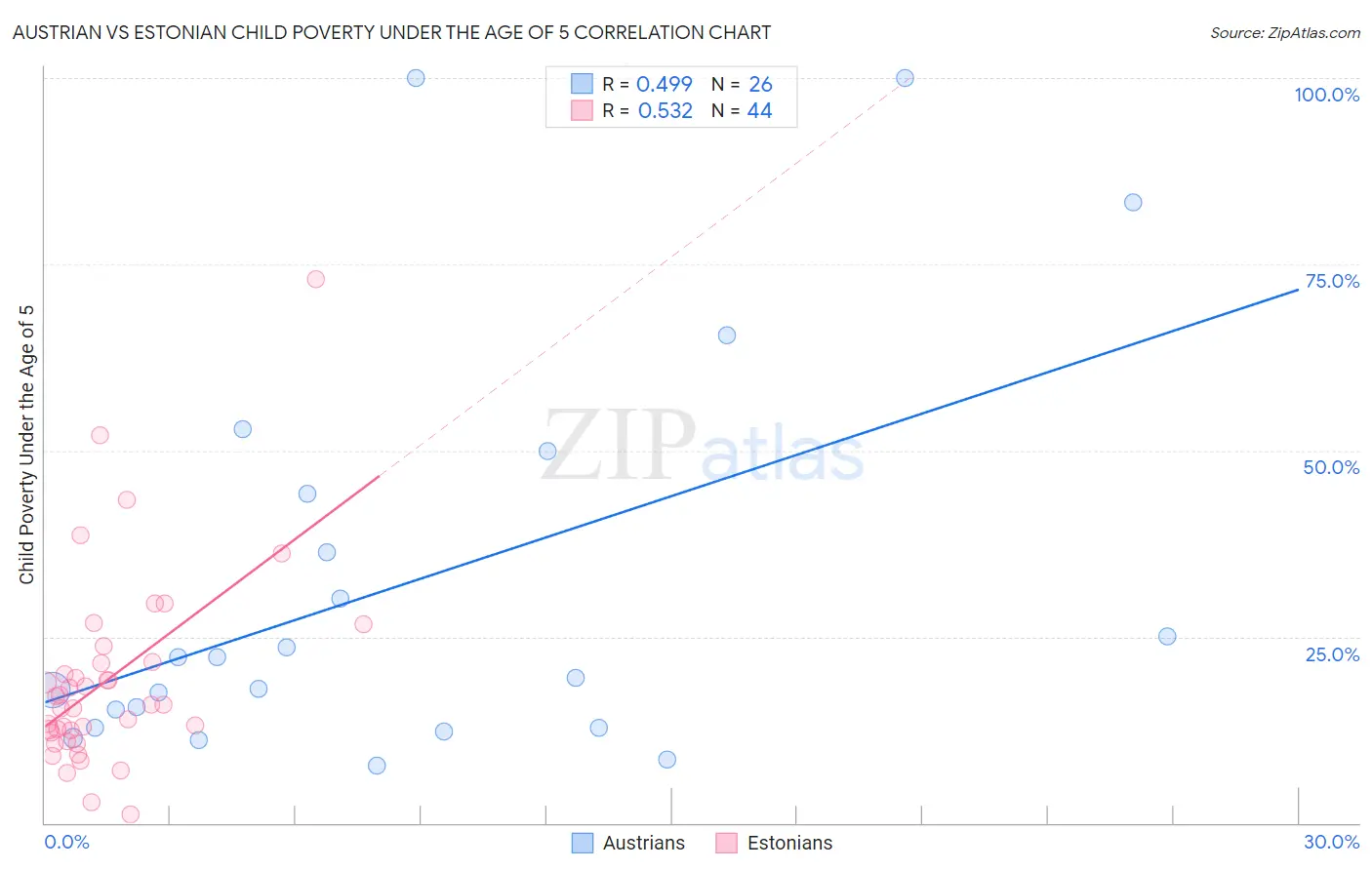 Austrian vs Estonian Child Poverty Under the Age of 5