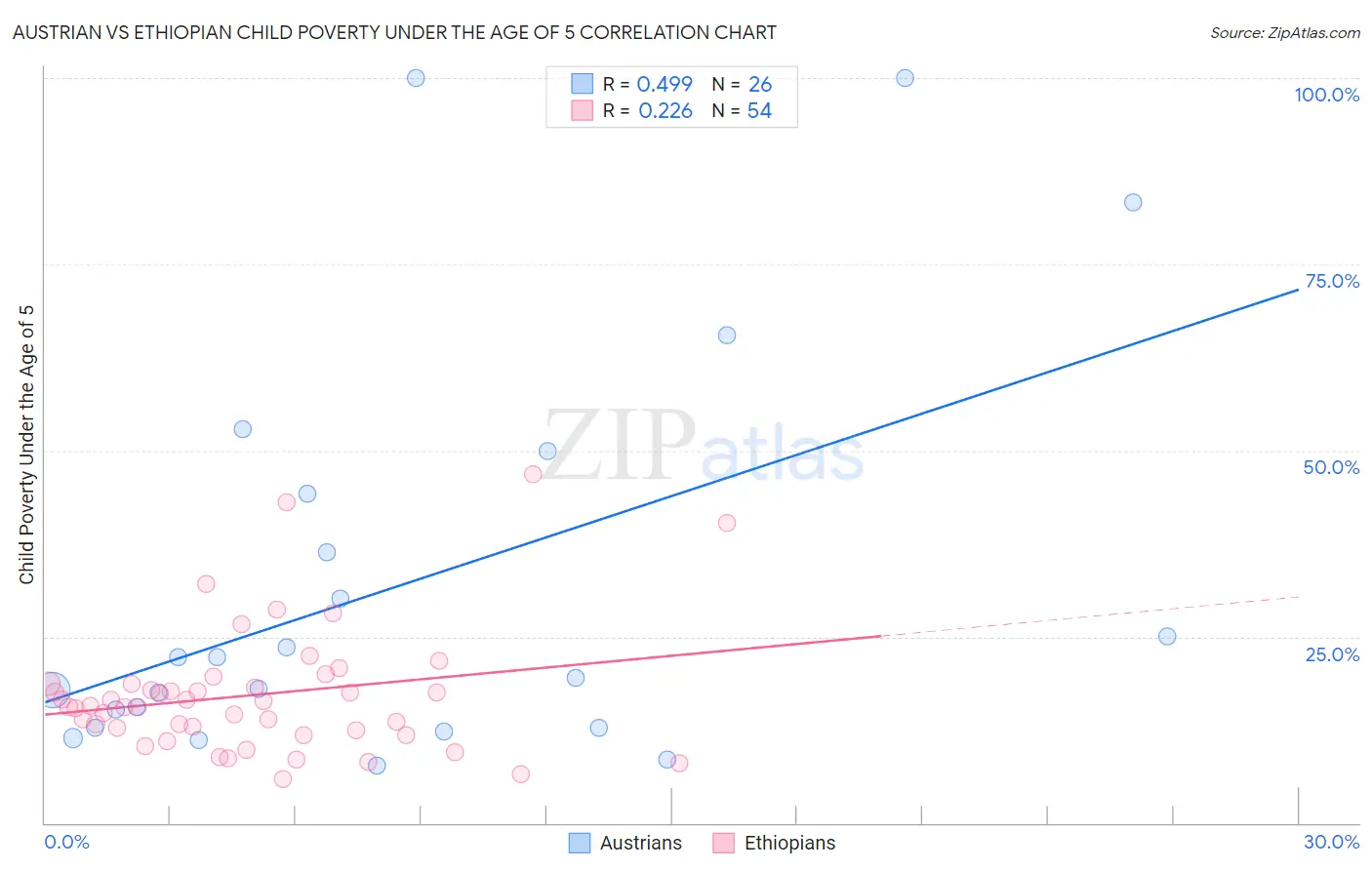 Austrian vs Ethiopian Child Poverty Under the Age of 5