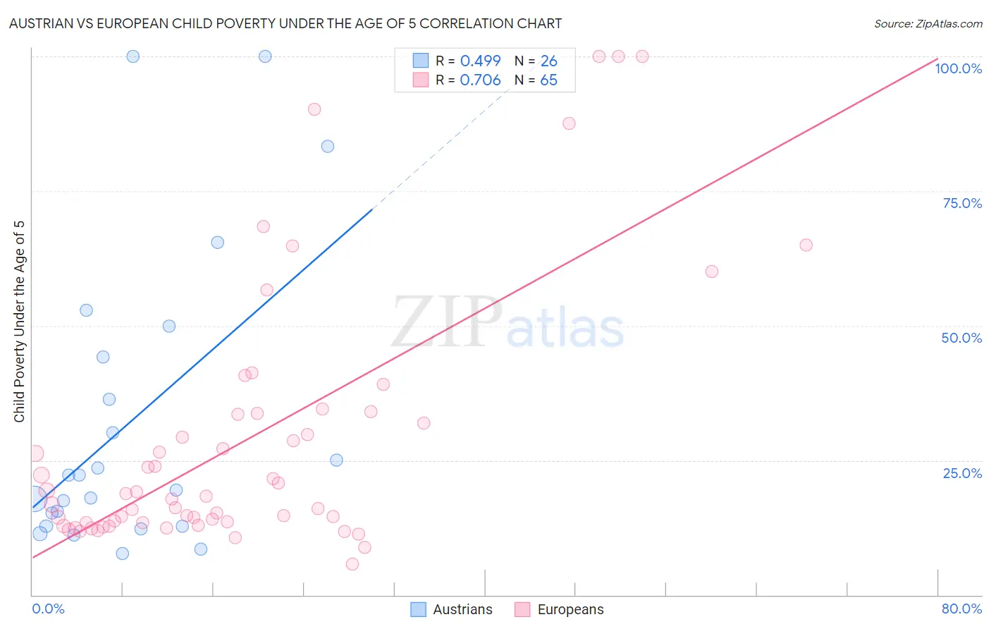 Austrian vs European Child Poverty Under the Age of 5