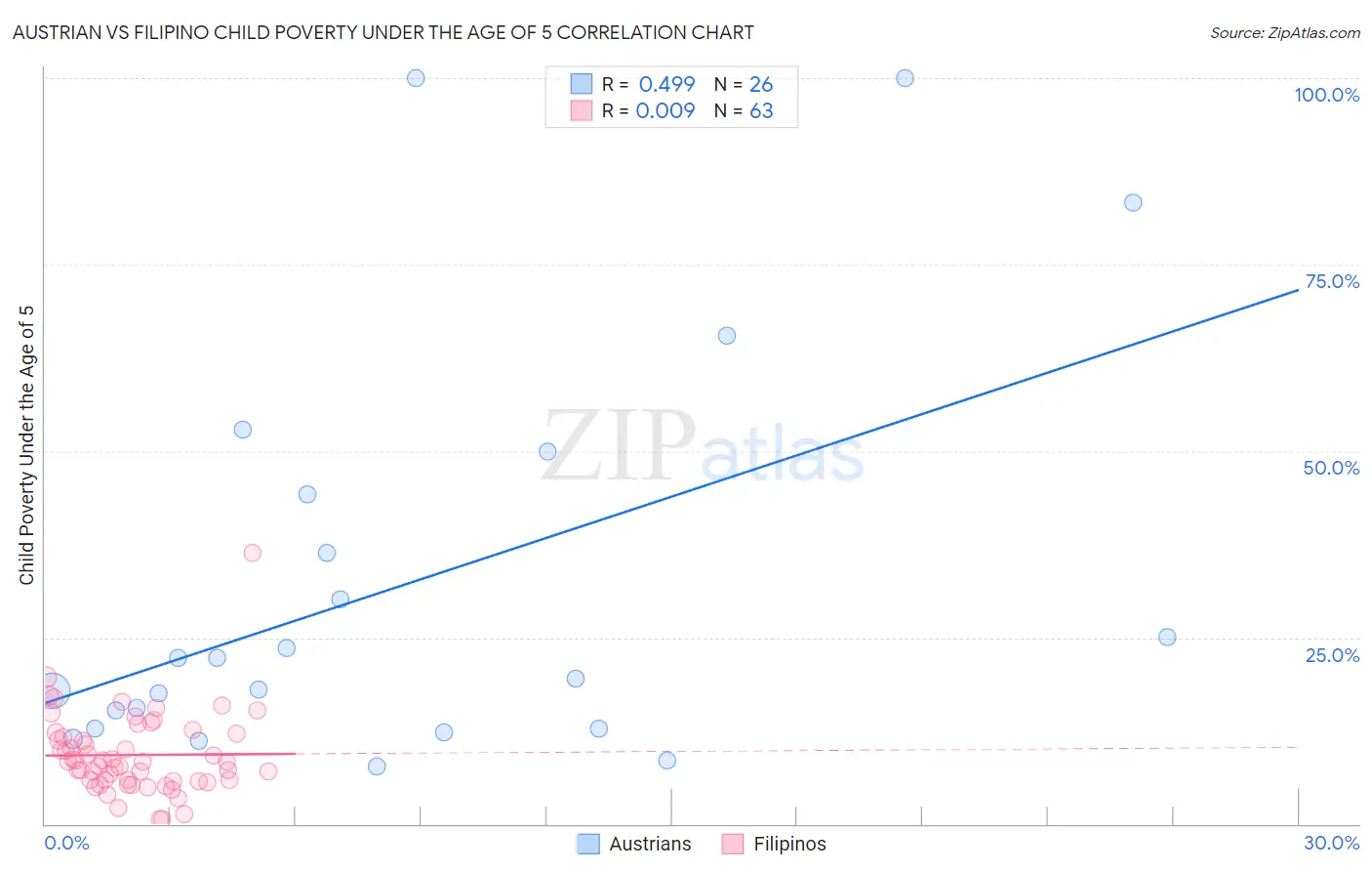 Austrian vs Filipino Child Poverty Under the Age of 5