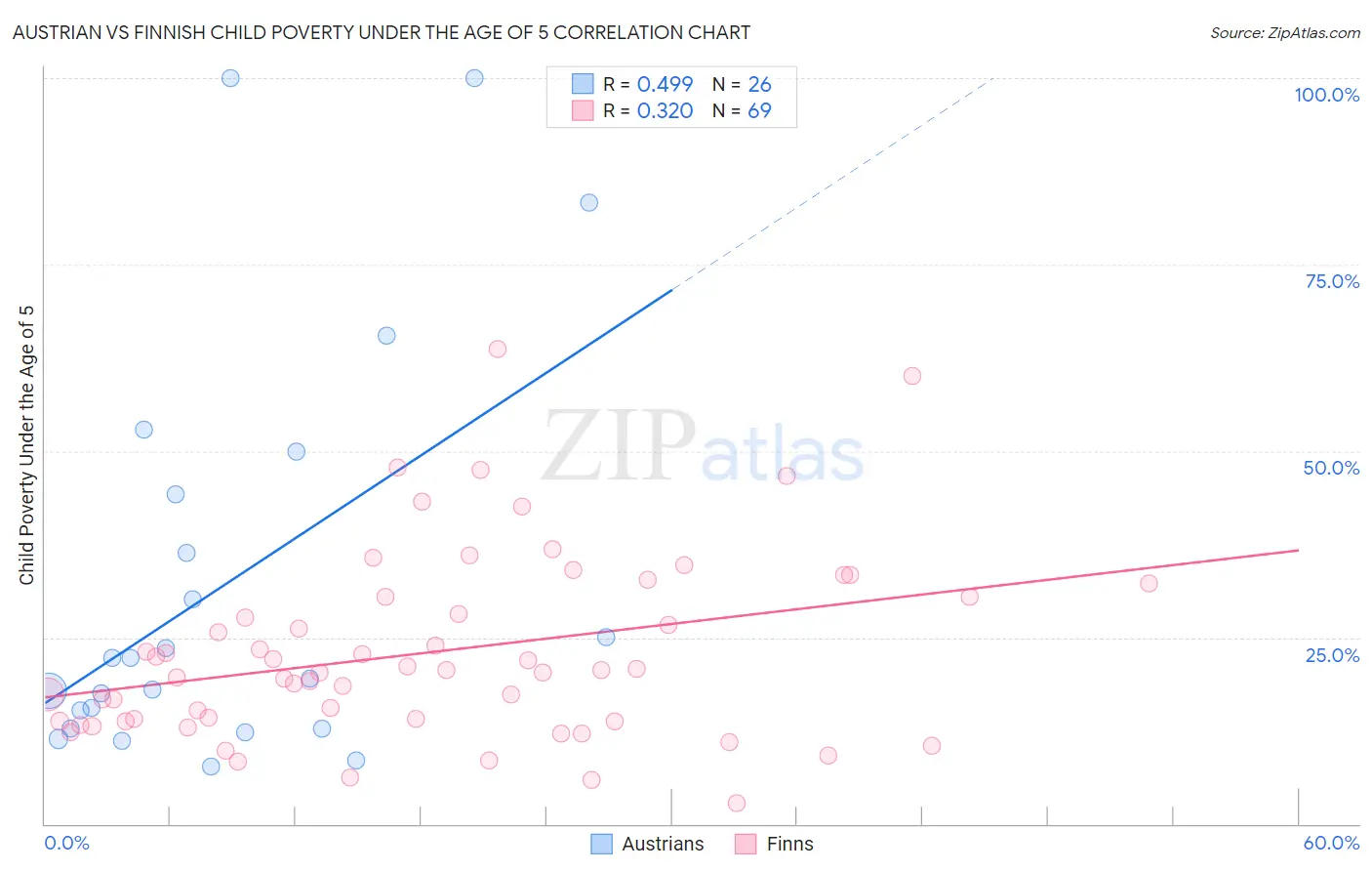 Austrian vs Finnish Child Poverty Under the Age of 5