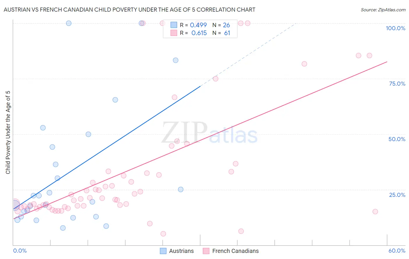 Austrian vs French Canadian Child Poverty Under the Age of 5