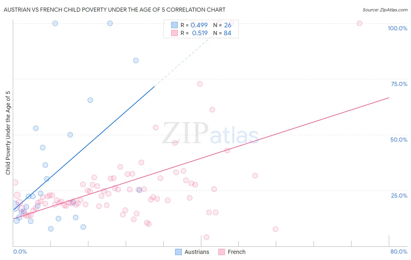 Austrian vs French Child Poverty Under the Age of 5