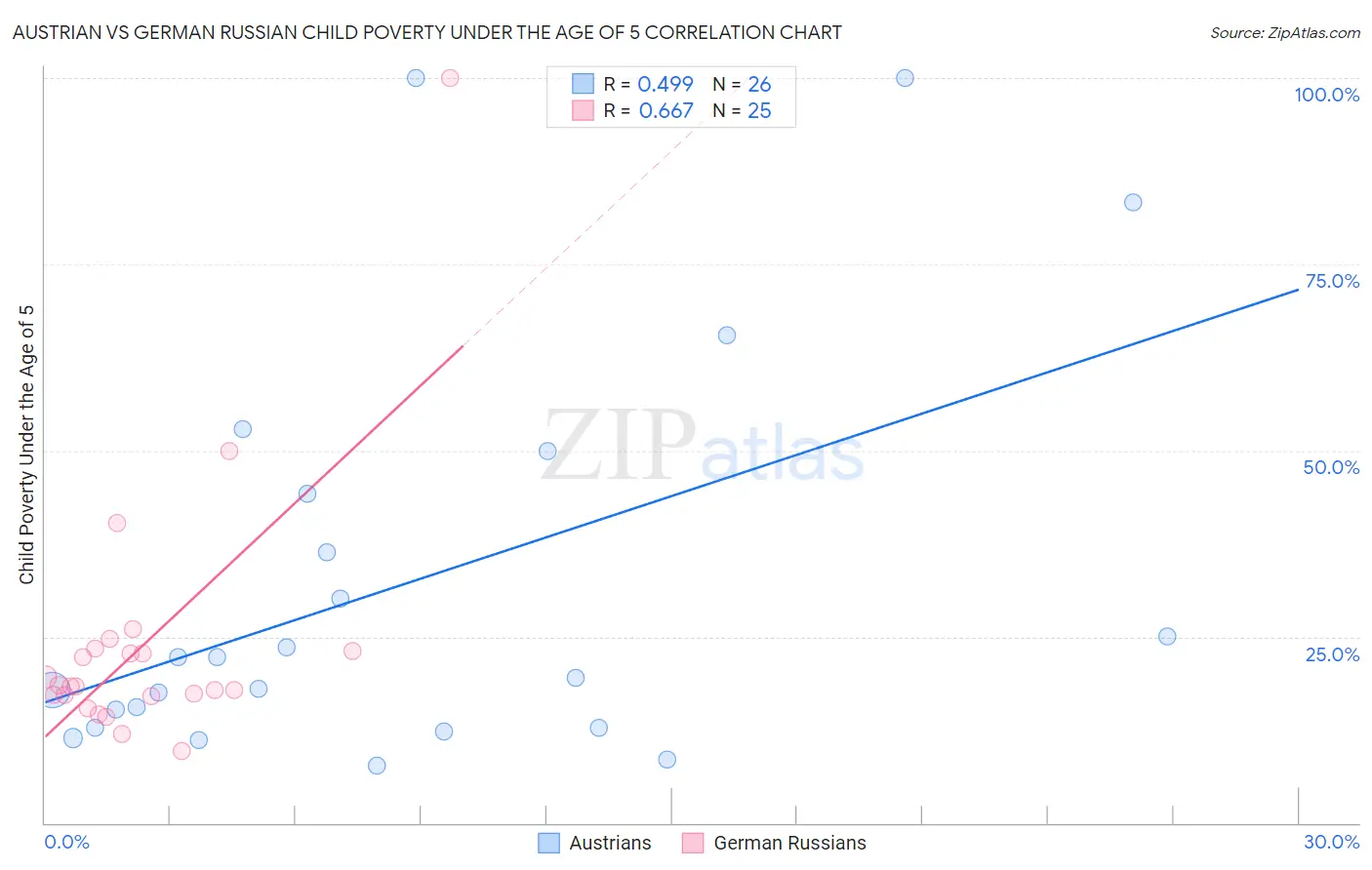 Austrian vs German Russian Child Poverty Under the Age of 5