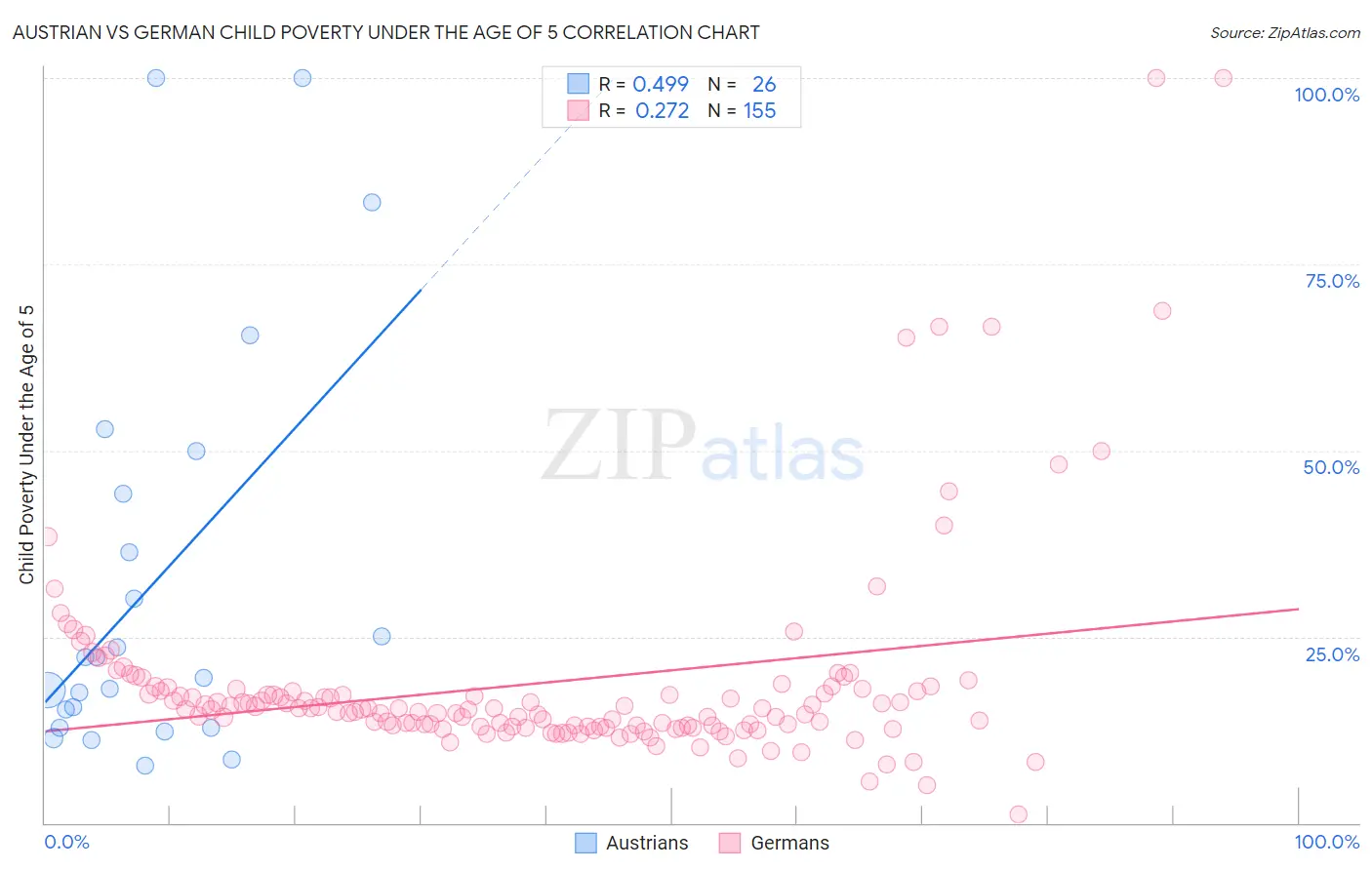 Austrian vs German Child Poverty Under the Age of 5