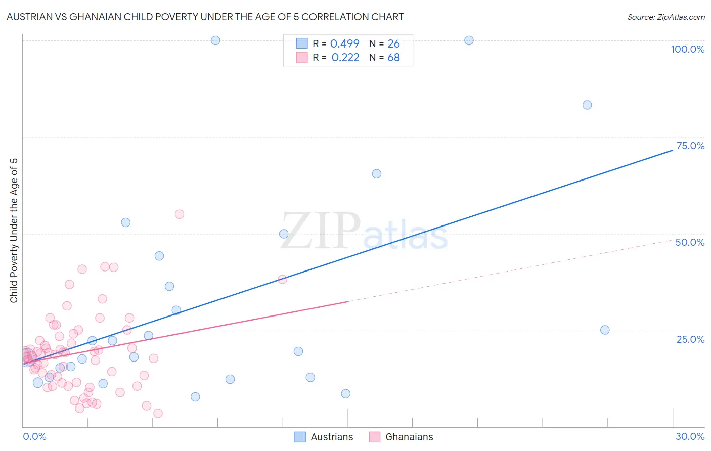 Austrian vs Ghanaian Child Poverty Under the Age of 5