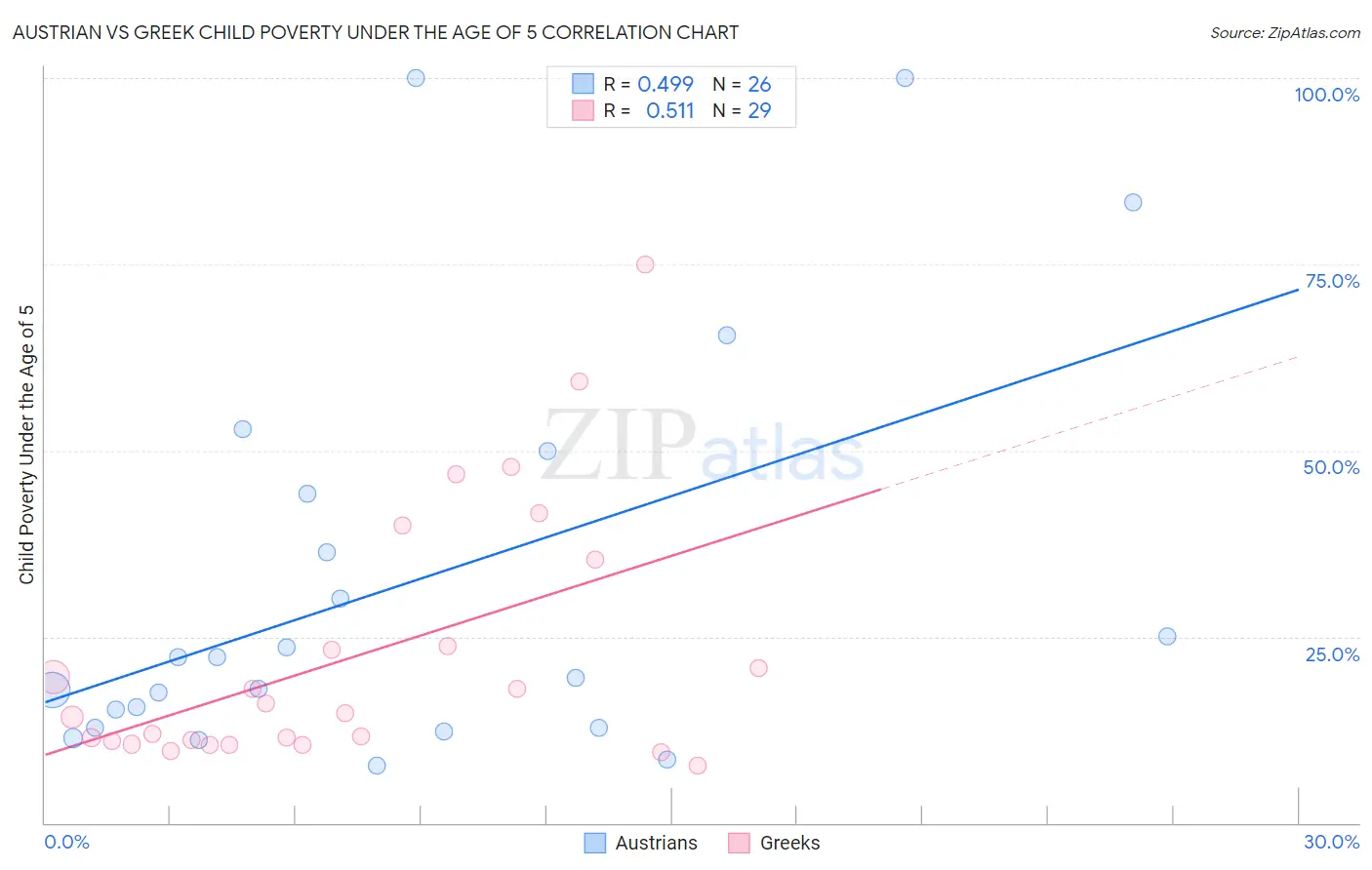 Austrian vs Greek Child Poverty Under the Age of 5