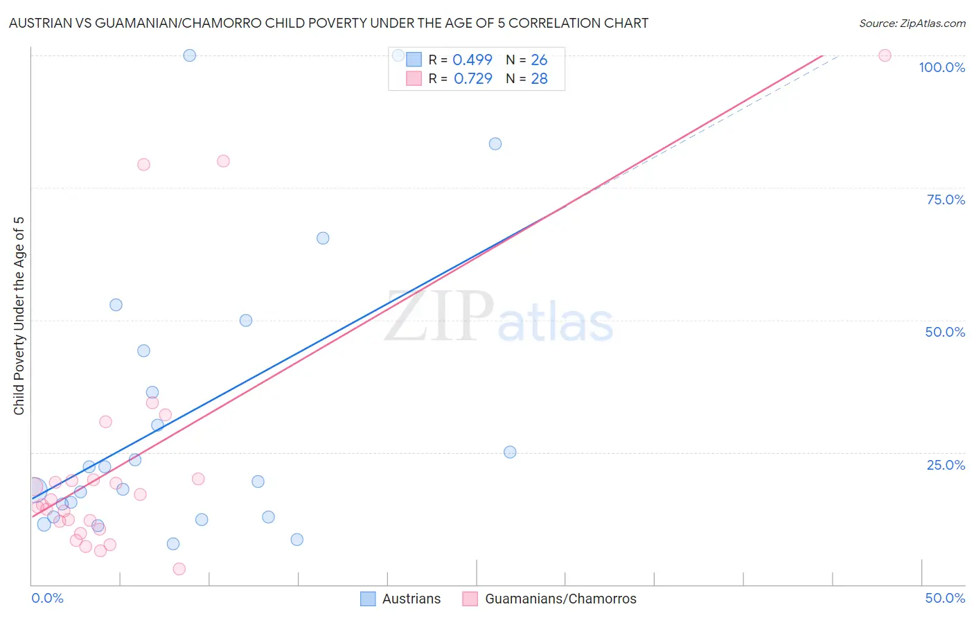 Austrian vs Guamanian/Chamorro Child Poverty Under the Age of 5