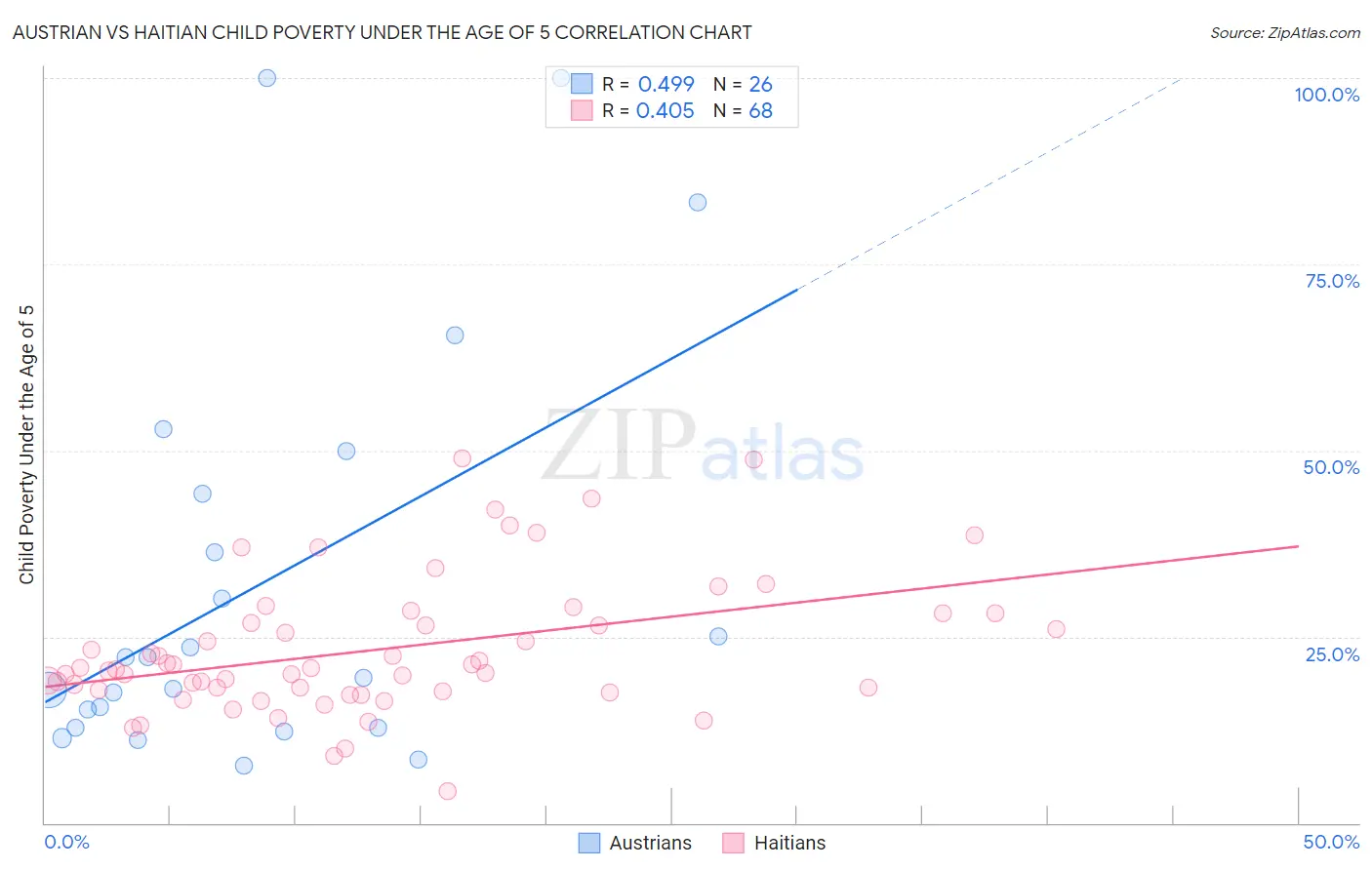 Austrian vs Haitian Child Poverty Under the Age of 5