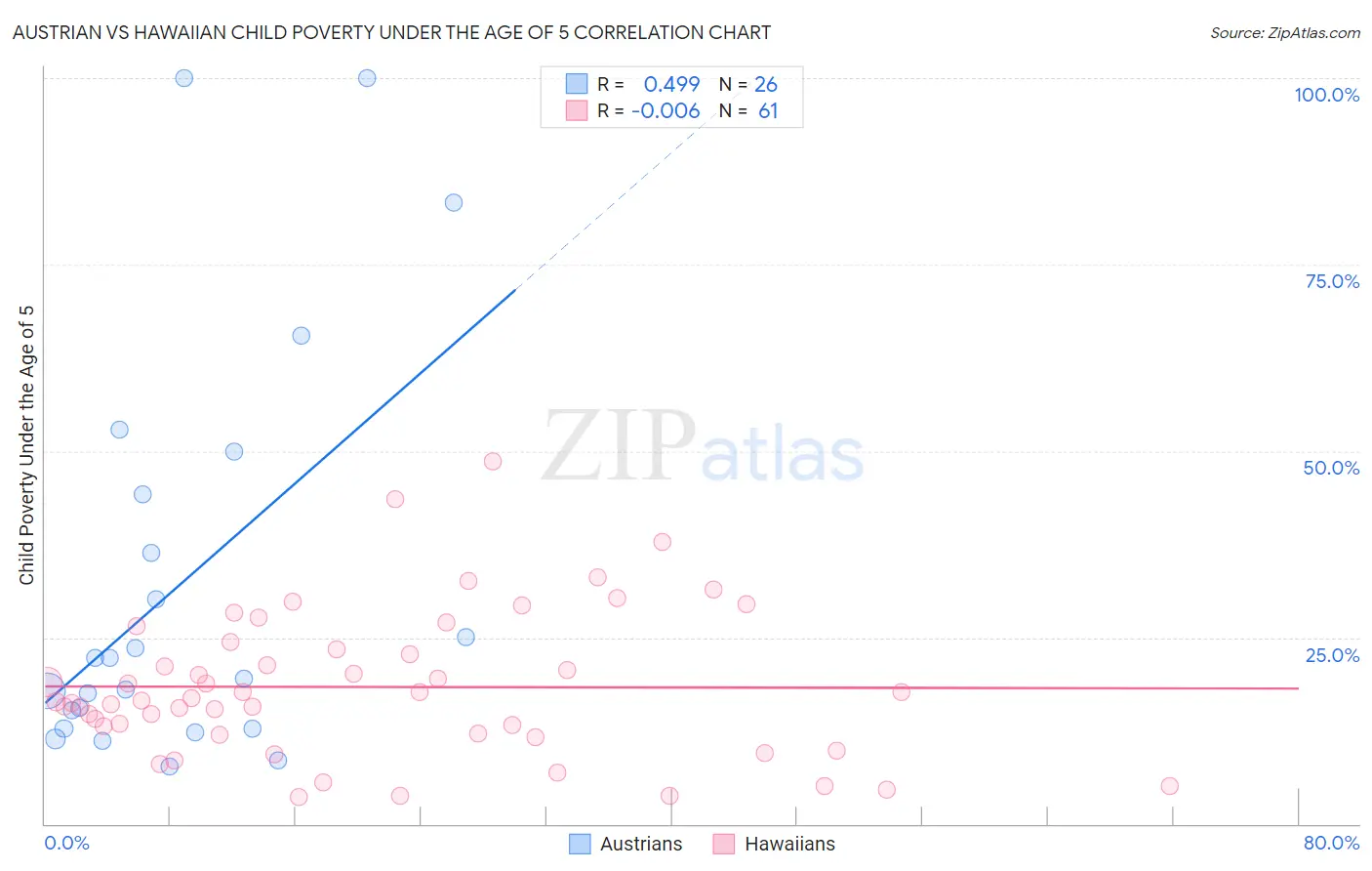 Austrian vs Hawaiian Child Poverty Under the Age of 5