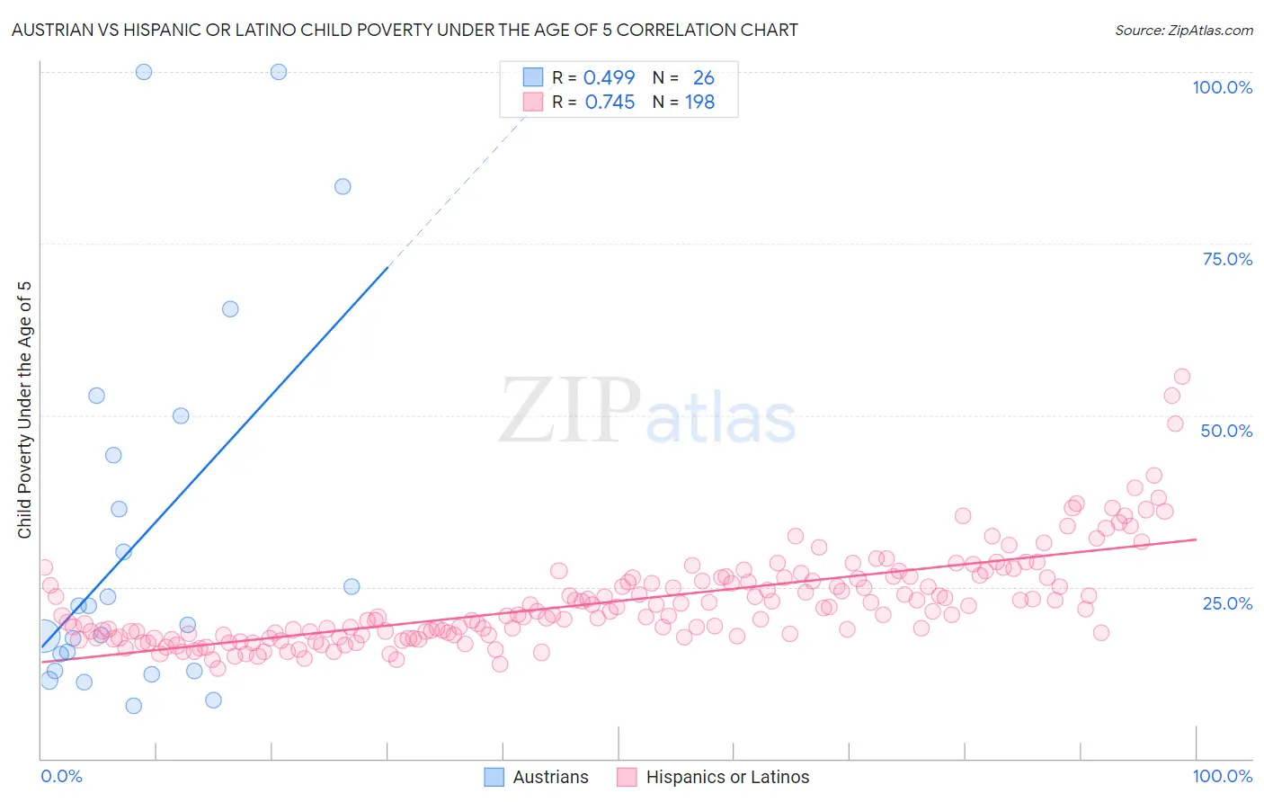 Austrian vs Hispanic or Latino Child Poverty Under the Age of 5