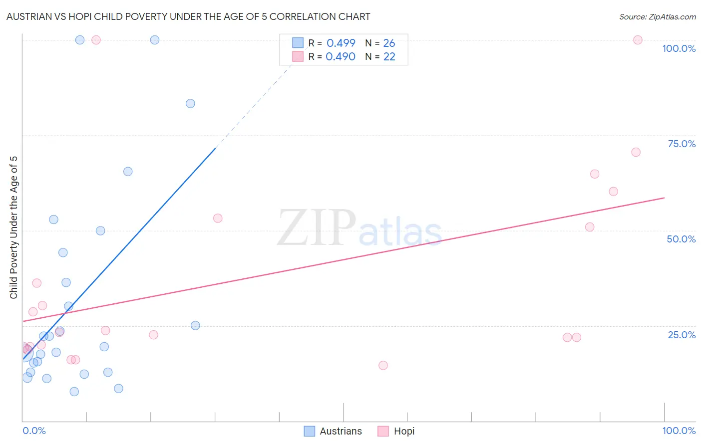 Austrian vs Hopi Child Poverty Under the Age of 5