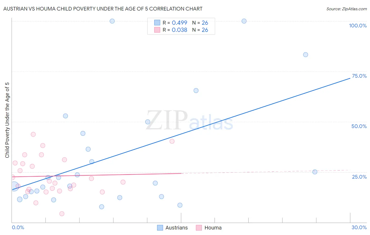 Austrian vs Houma Child Poverty Under the Age of 5