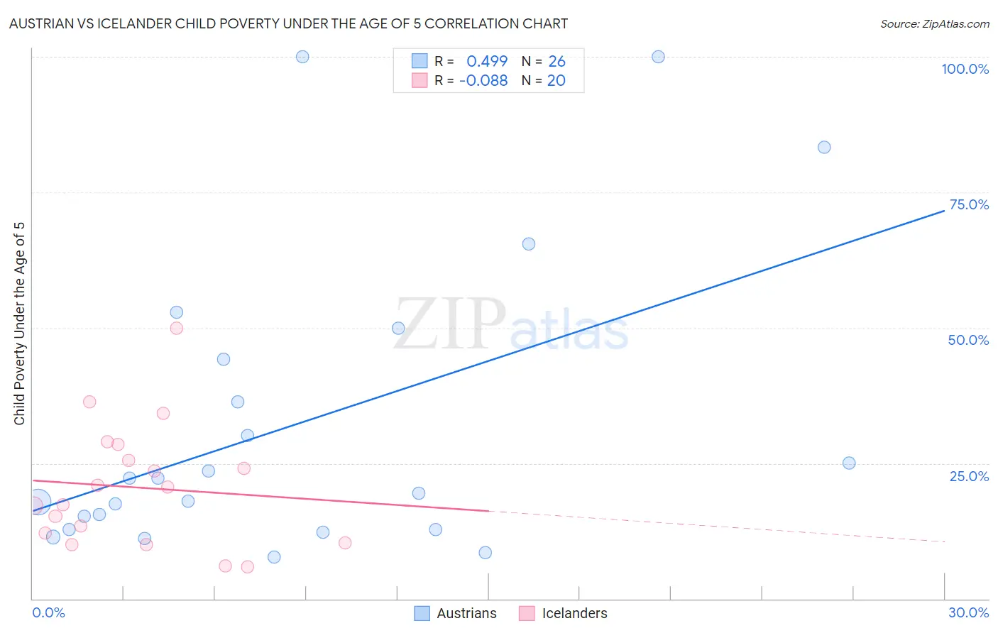 Austrian vs Icelander Child Poverty Under the Age of 5