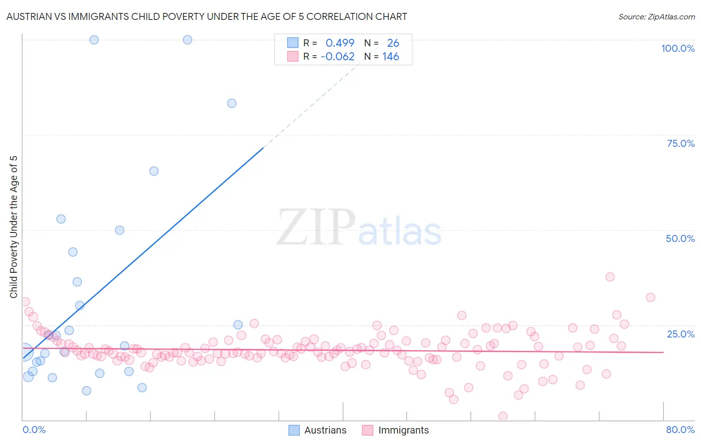 Austrian vs Immigrants Child Poverty Under the Age of 5