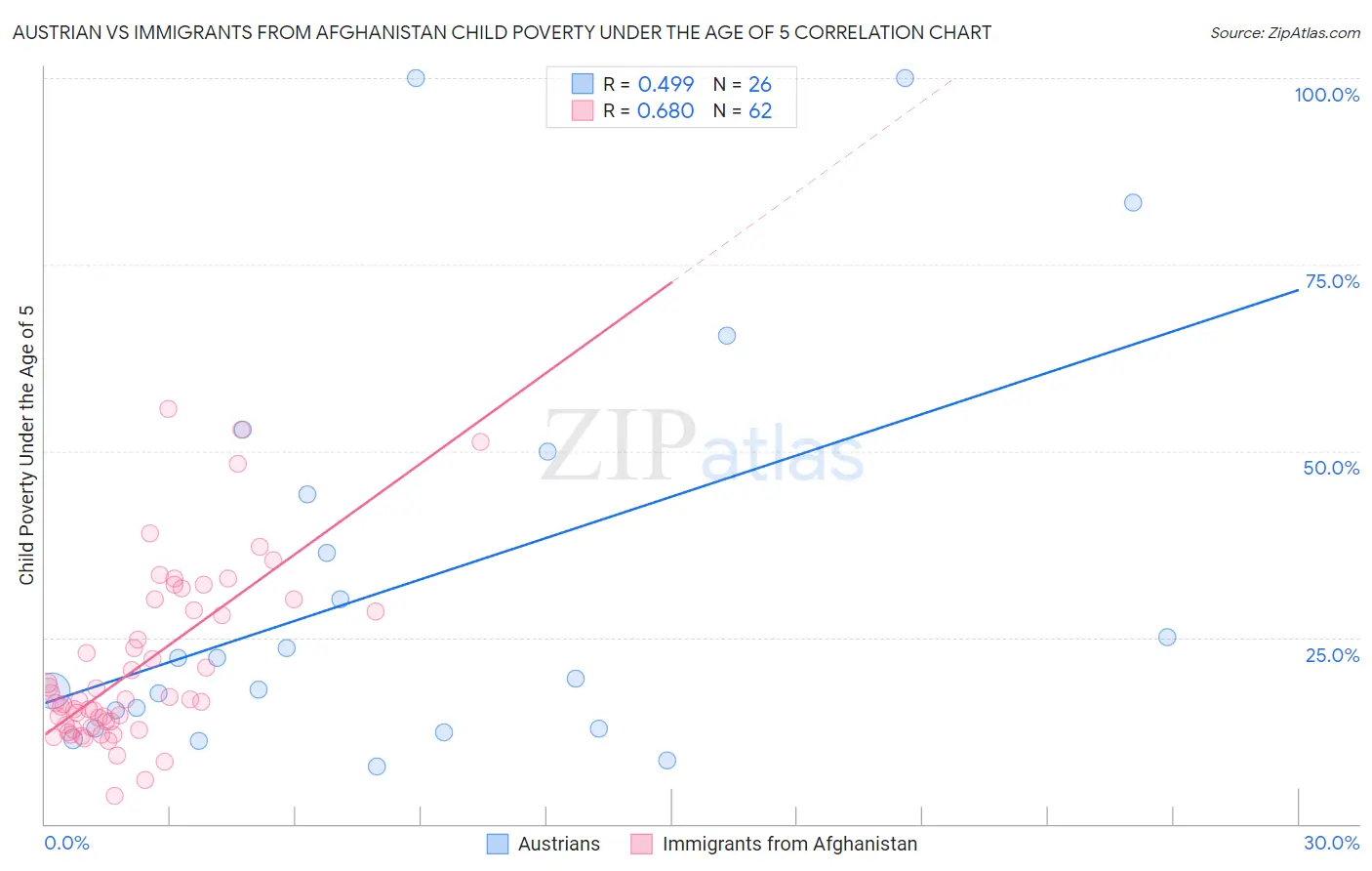 Austrian vs Immigrants from Afghanistan Child Poverty Under the Age of 5