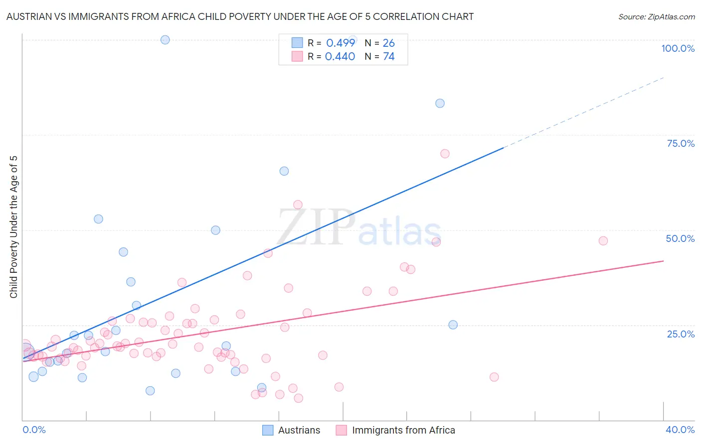 Austrian vs Immigrants from Africa Child Poverty Under the Age of 5