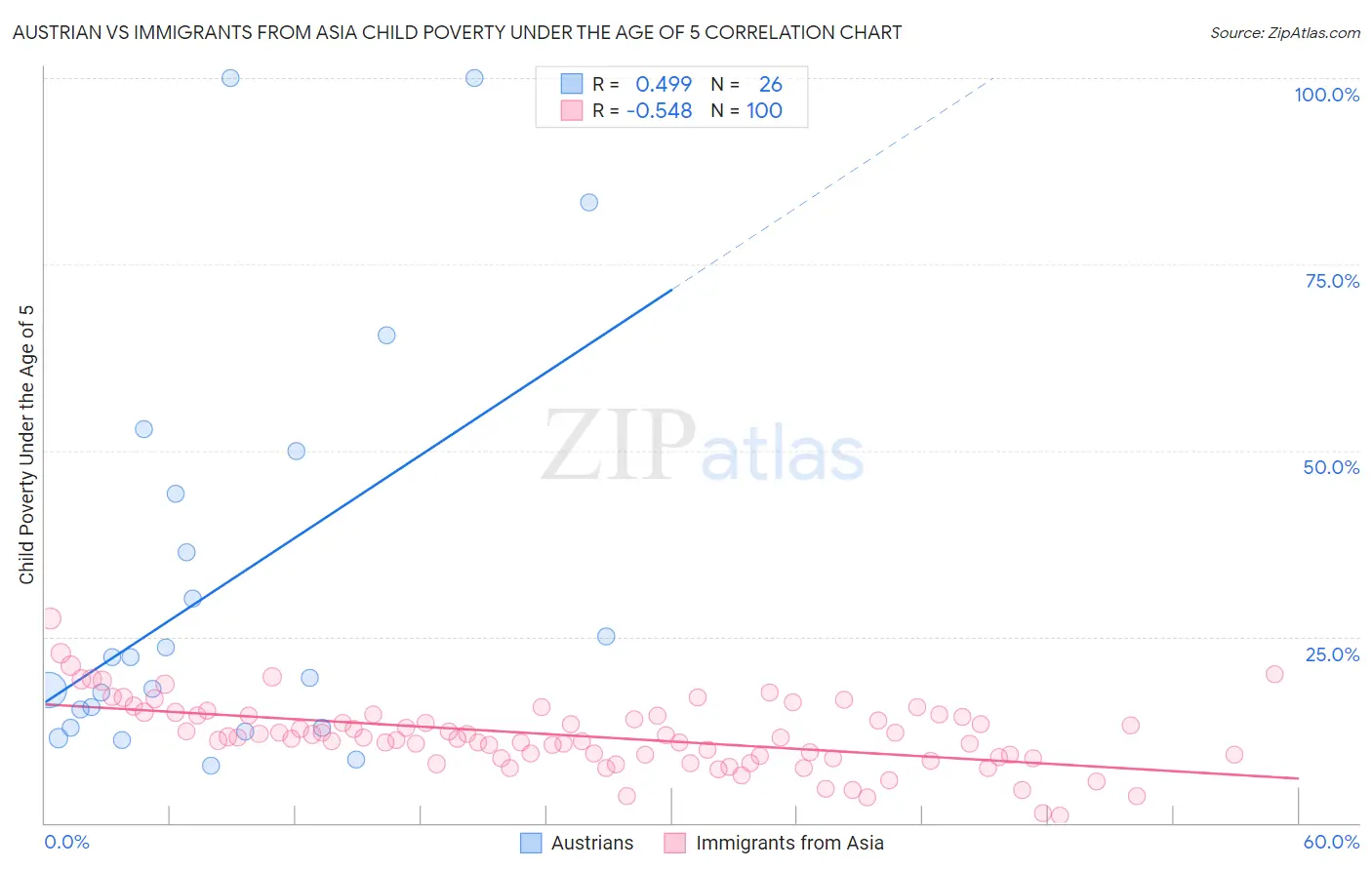 Austrian vs Immigrants from Asia Child Poverty Under the Age of 5
