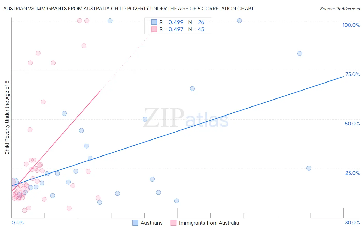 Austrian vs Immigrants from Australia Child Poverty Under the Age of 5