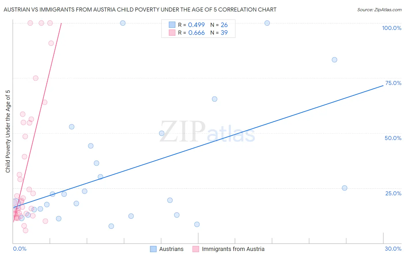 Austrian vs Immigrants from Austria Child Poverty Under the Age of 5