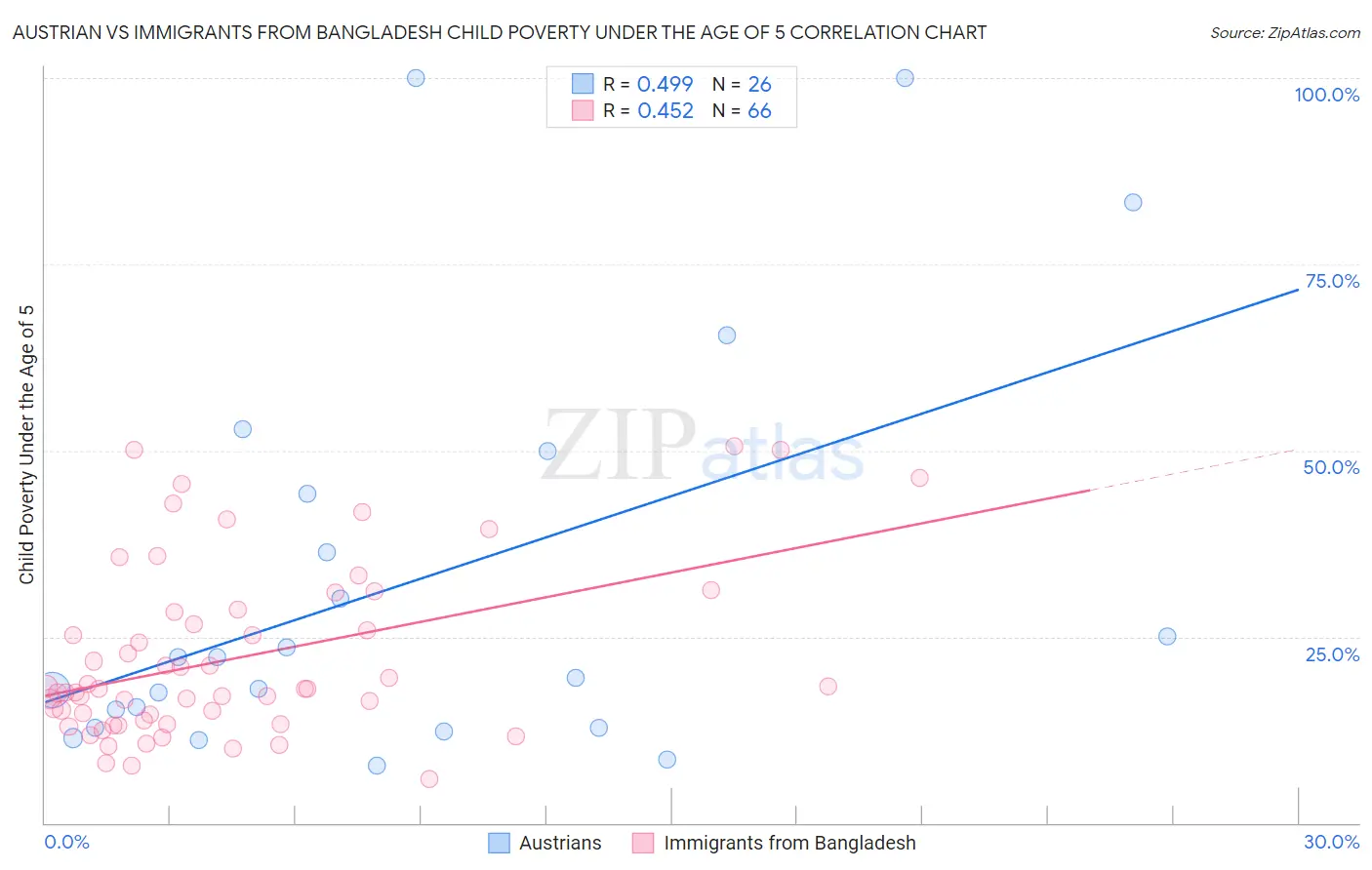 Austrian vs Immigrants from Bangladesh Child Poverty Under the Age of 5