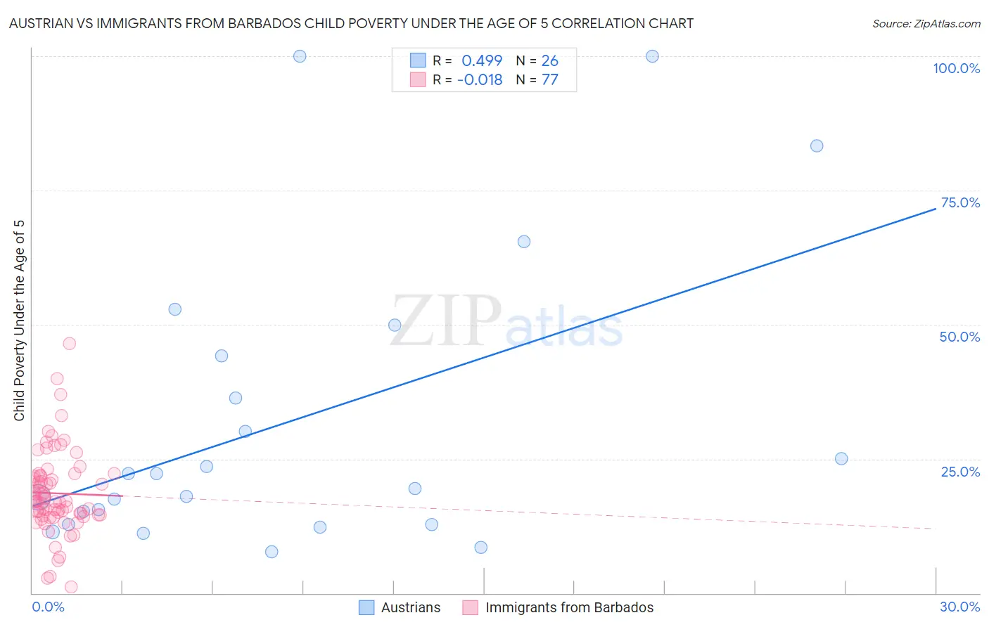 Austrian vs Immigrants from Barbados Child Poverty Under the Age of 5