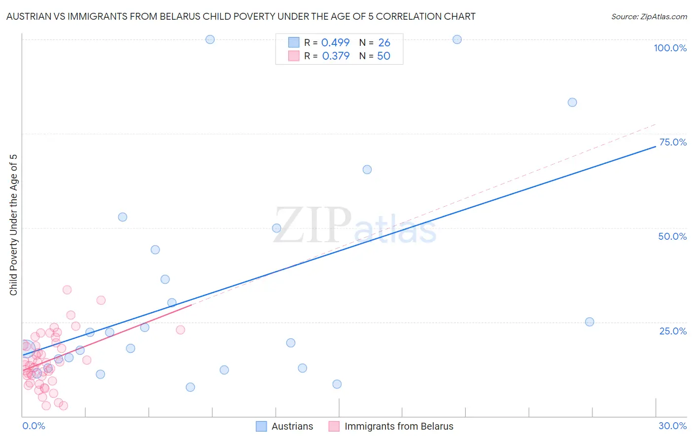 Austrian vs Immigrants from Belarus Child Poverty Under the Age of 5