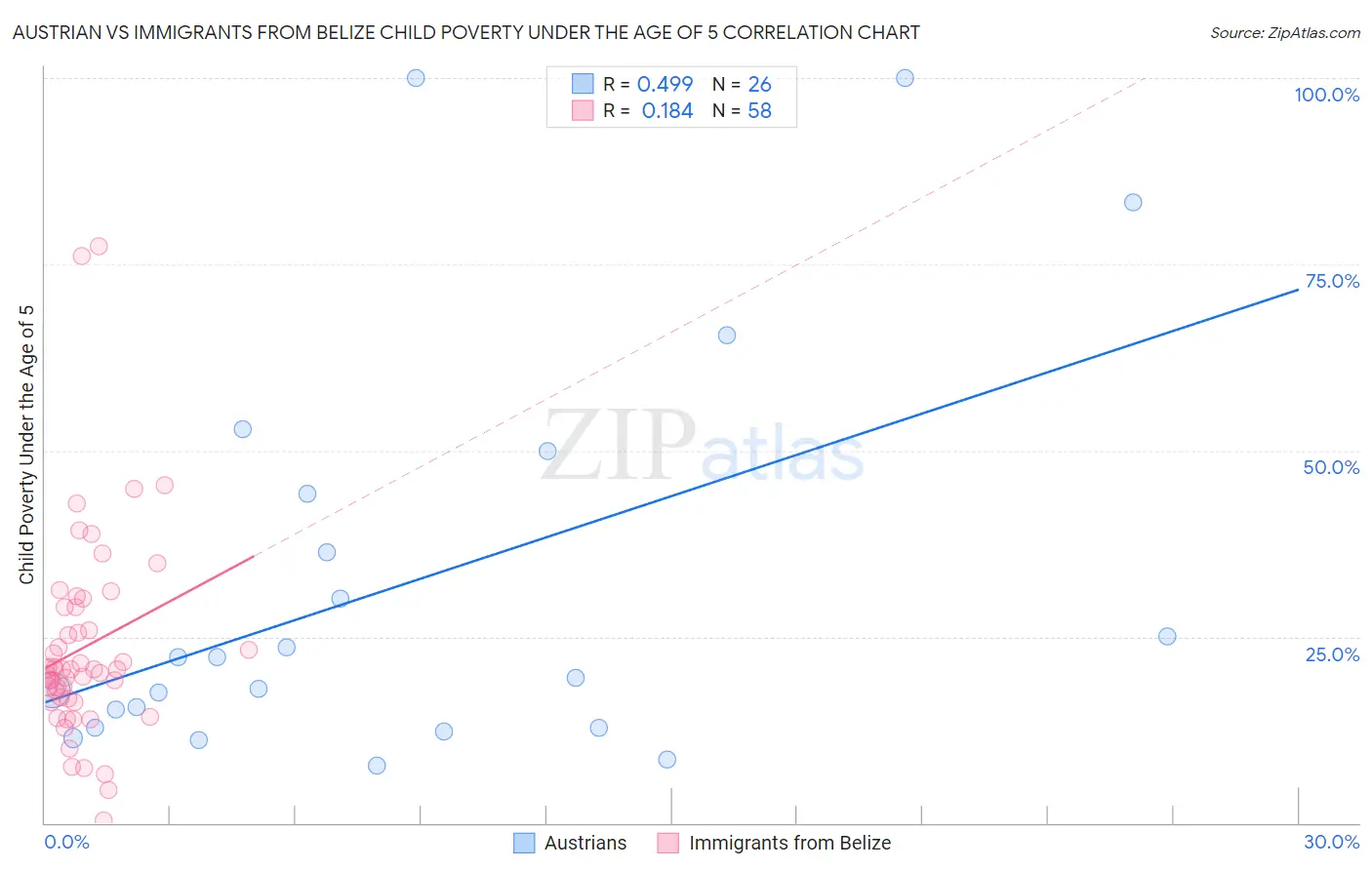 Austrian vs Immigrants from Belize Child Poverty Under the Age of 5
