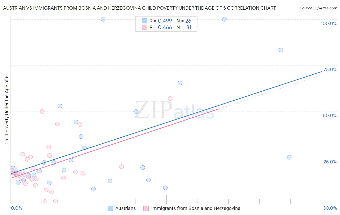 Austrian vs Immigrants from Bosnia and Herzegovina Child Poverty Under the Age of 5