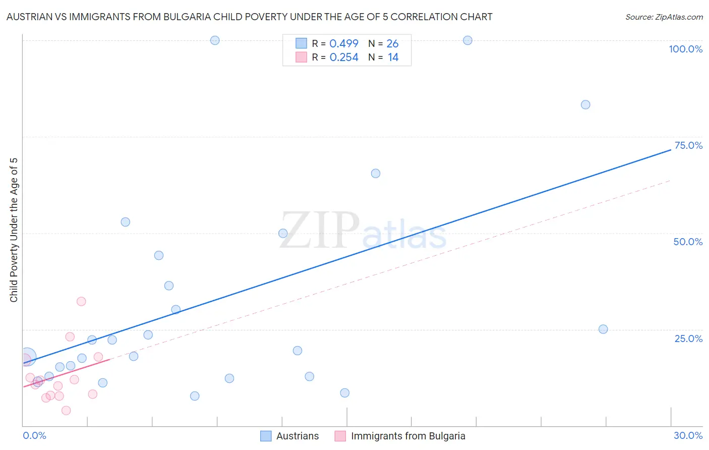Austrian vs Immigrants from Bulgaria Child Poverty Under the Age of 5