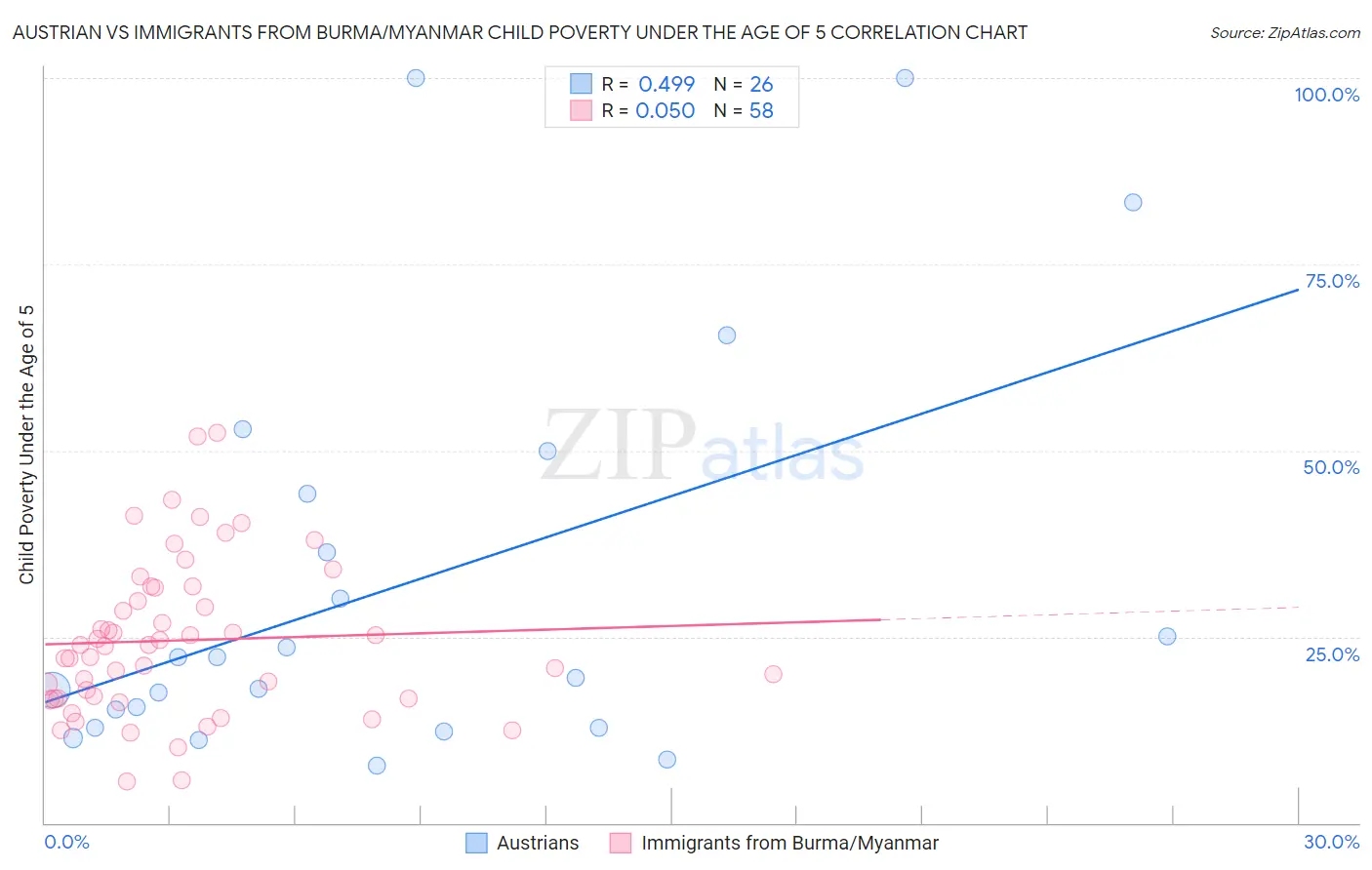 Austrian vs Immigrants from Burma/Myanmar Child Poverty Under the Age of 5