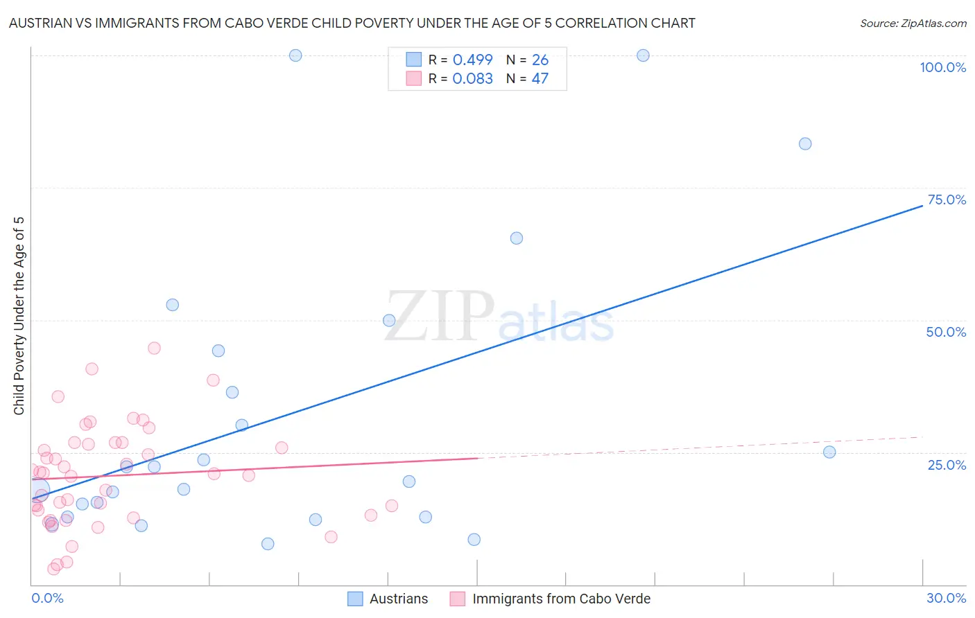 Austrian vs Immigrants from Cabo Verde Child Poverty Under the Age of 5