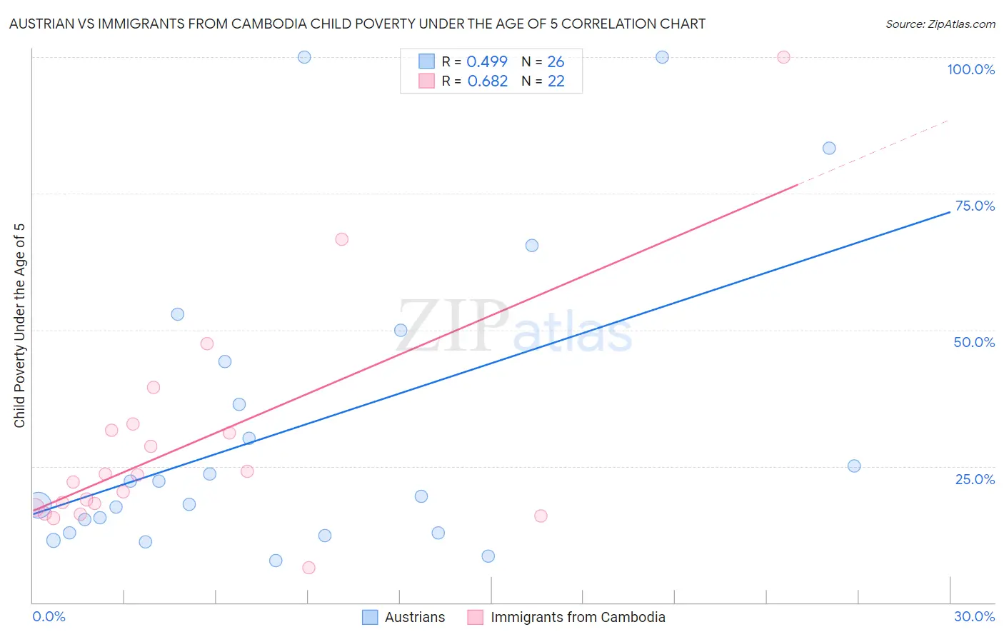 Austrian vs Immigrants from Cambodia Child Poverty Under the Age of 5