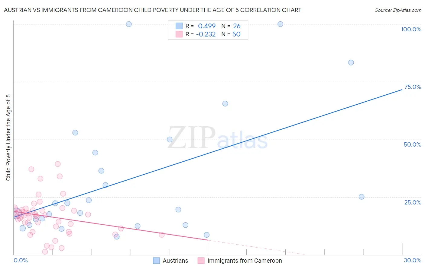 Austrian vs Immigrants from Cameroon Child Poverty Under the Age of 5