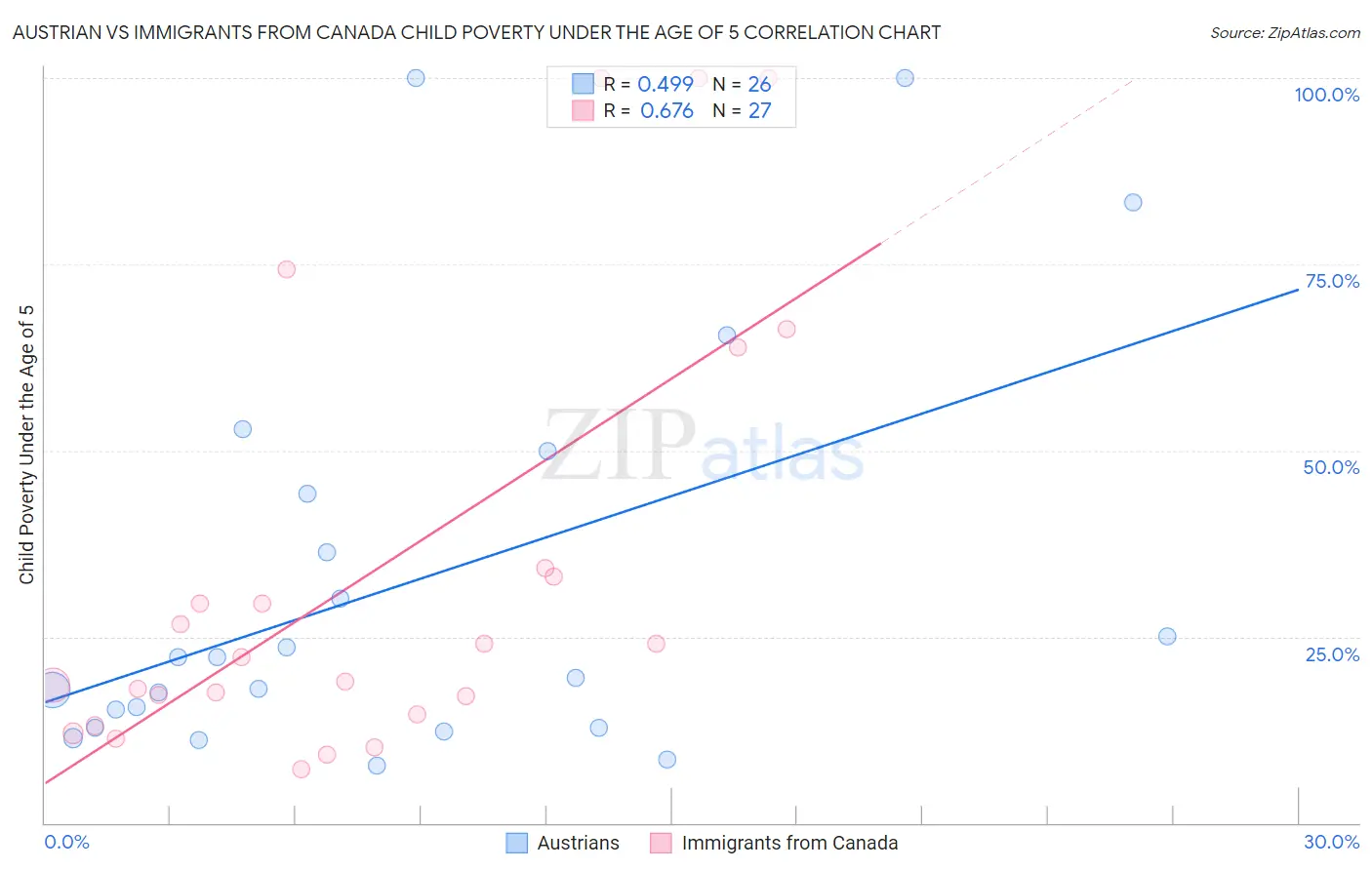 Austrian vs Immigrants from Canada Child Poverty Under the Age of 5