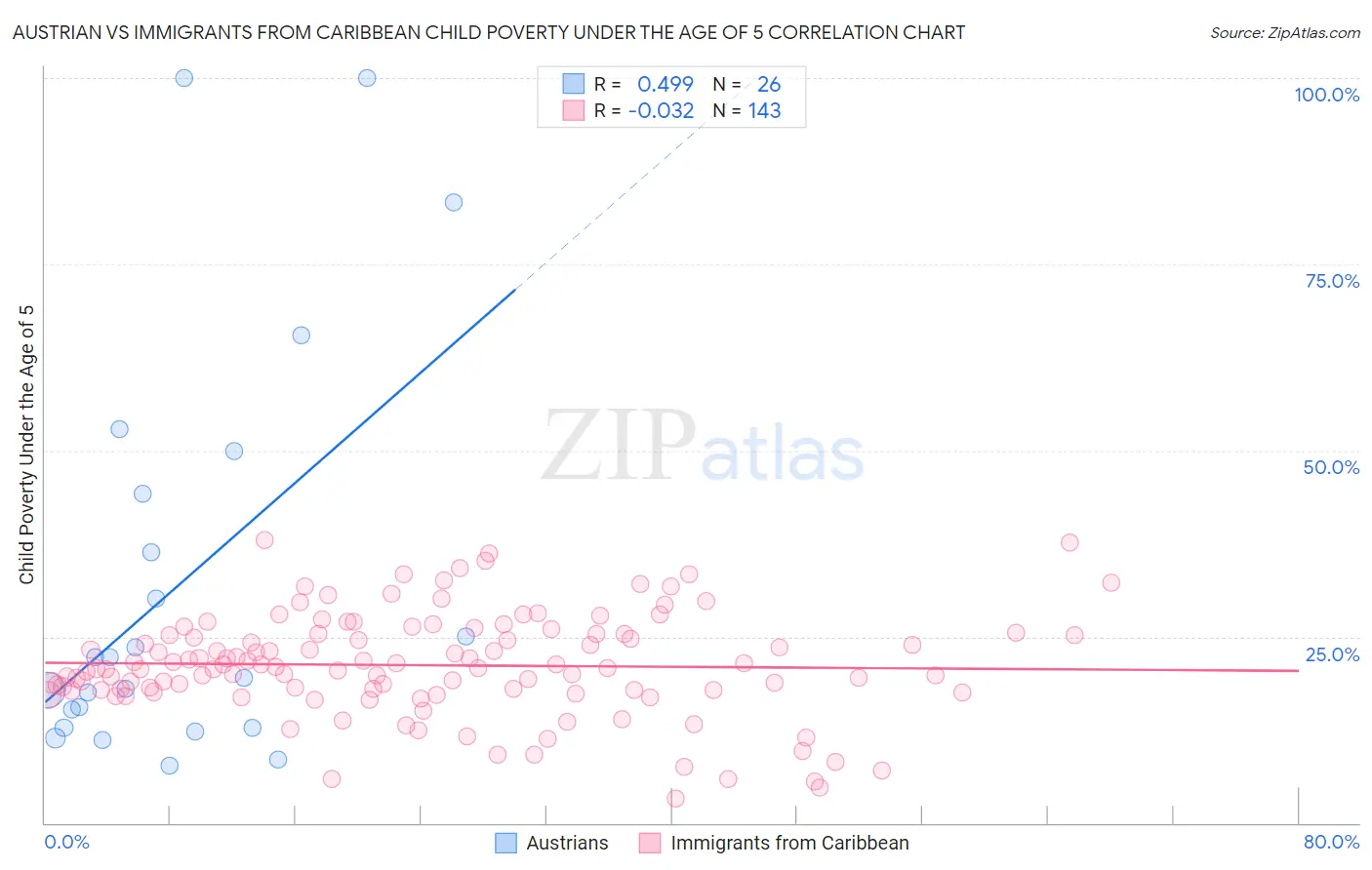 Austrian vs Immigrants from Caribbean Child Poverty Under the Age of 5