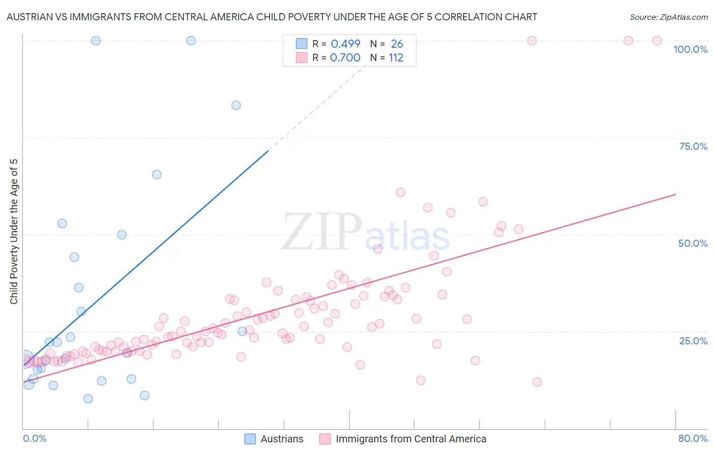 Austrian vs Immigrants from Central America Child Poverty Under the Age of 5