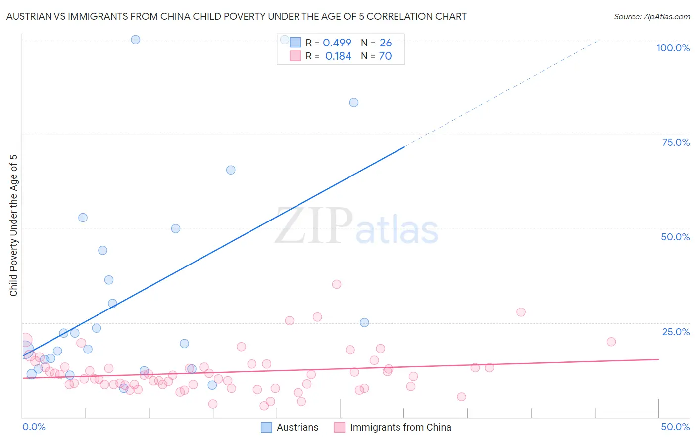 Austrian vs Immigrants from China Child Poverty Under the Age of 5