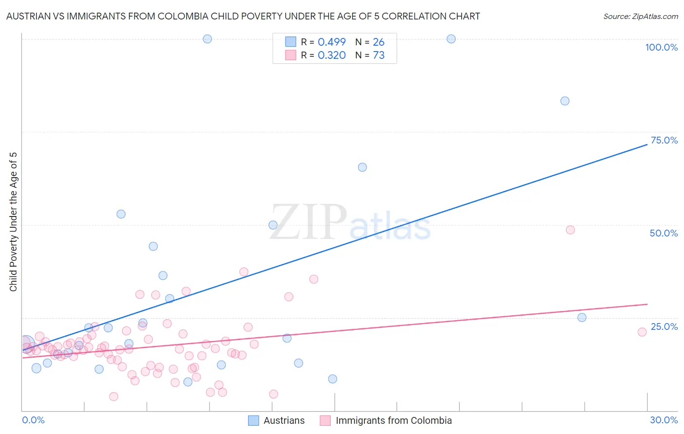 Austrian vs Immigrants from Colombia Child Poverty Under the Age of 5