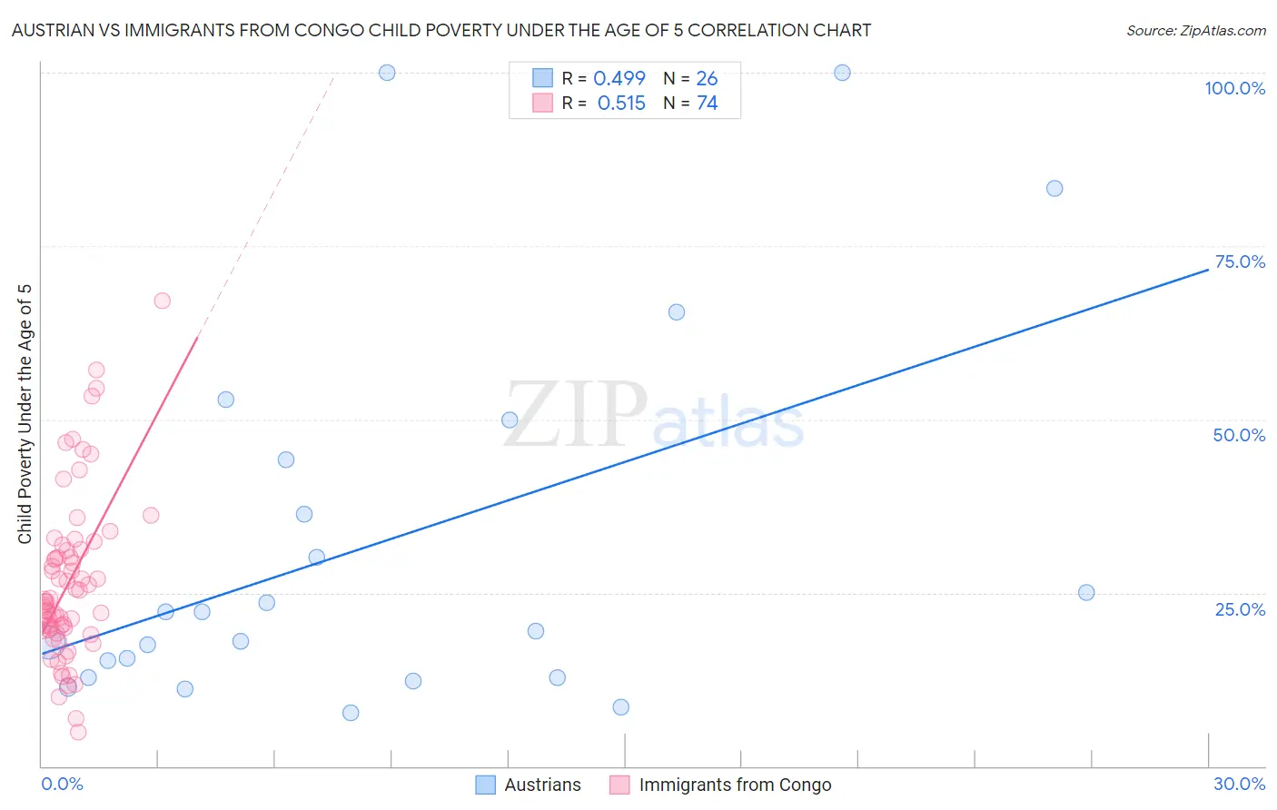 Austrian vs Immigrants from Congo Child Poverty Under the Age of 5