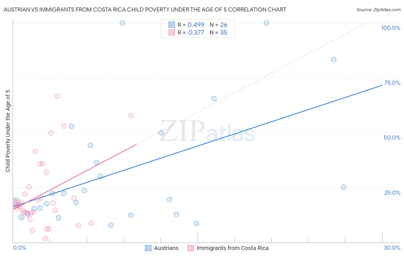 Austrian vs Immigrants from Costa Rica Child Poverty Under the Age of 5
