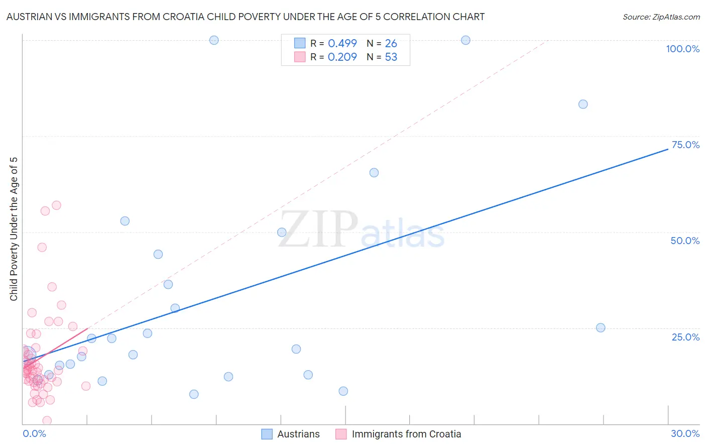 Austrian vs Immigrants from Croatia Child Poverty Under the Age of 5