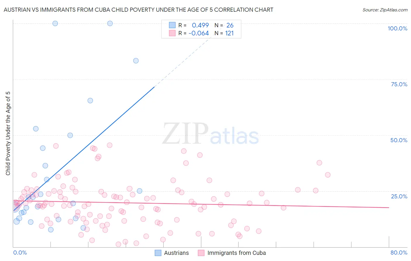 Austrian vs Immigrants from Cuba Child Poverty Under the Age of 5